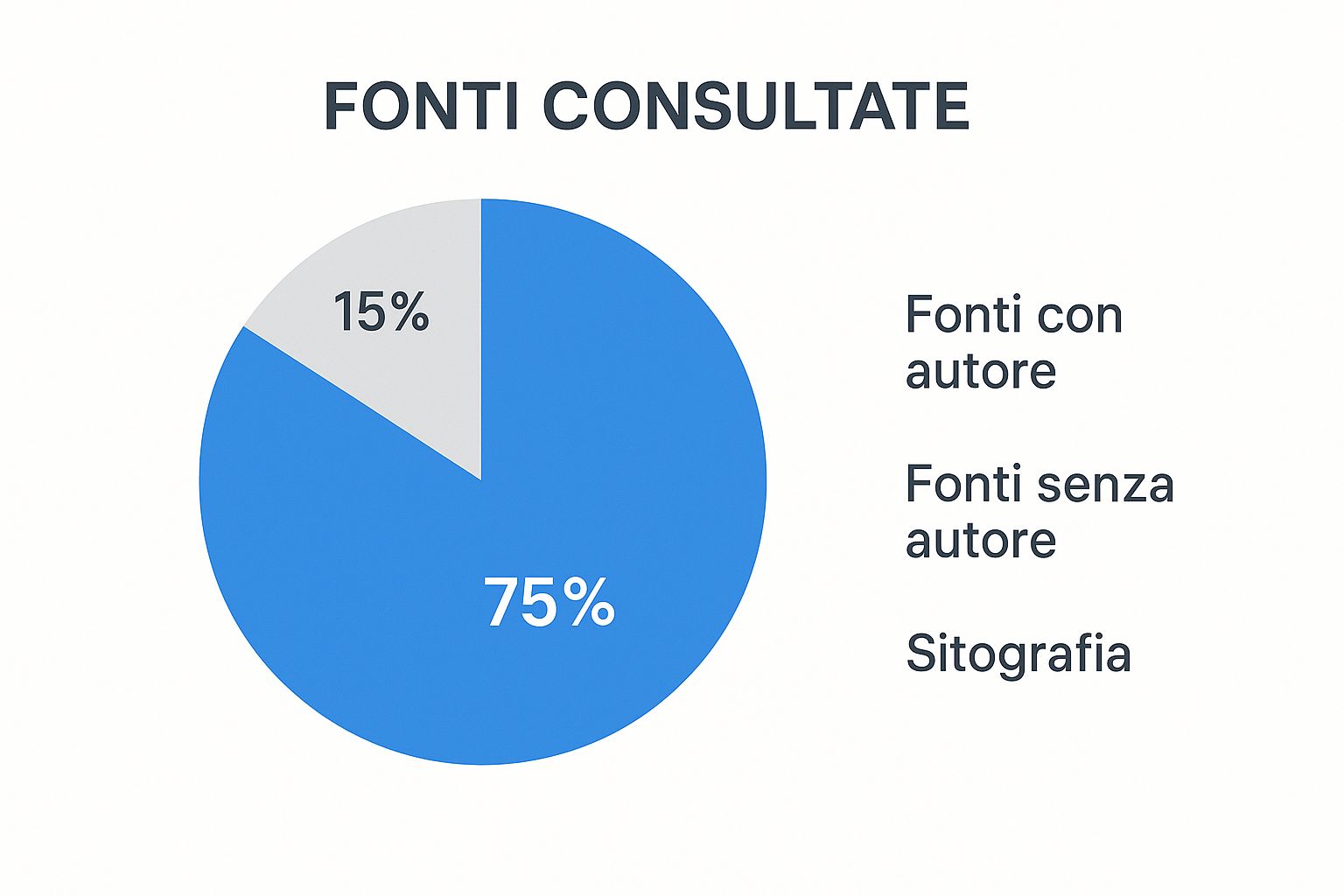 Infografica sulla composizione tipica di una bibliografia di tesi, con 75% fonti con autore, 15% fonti senza autore e 10% sitografia