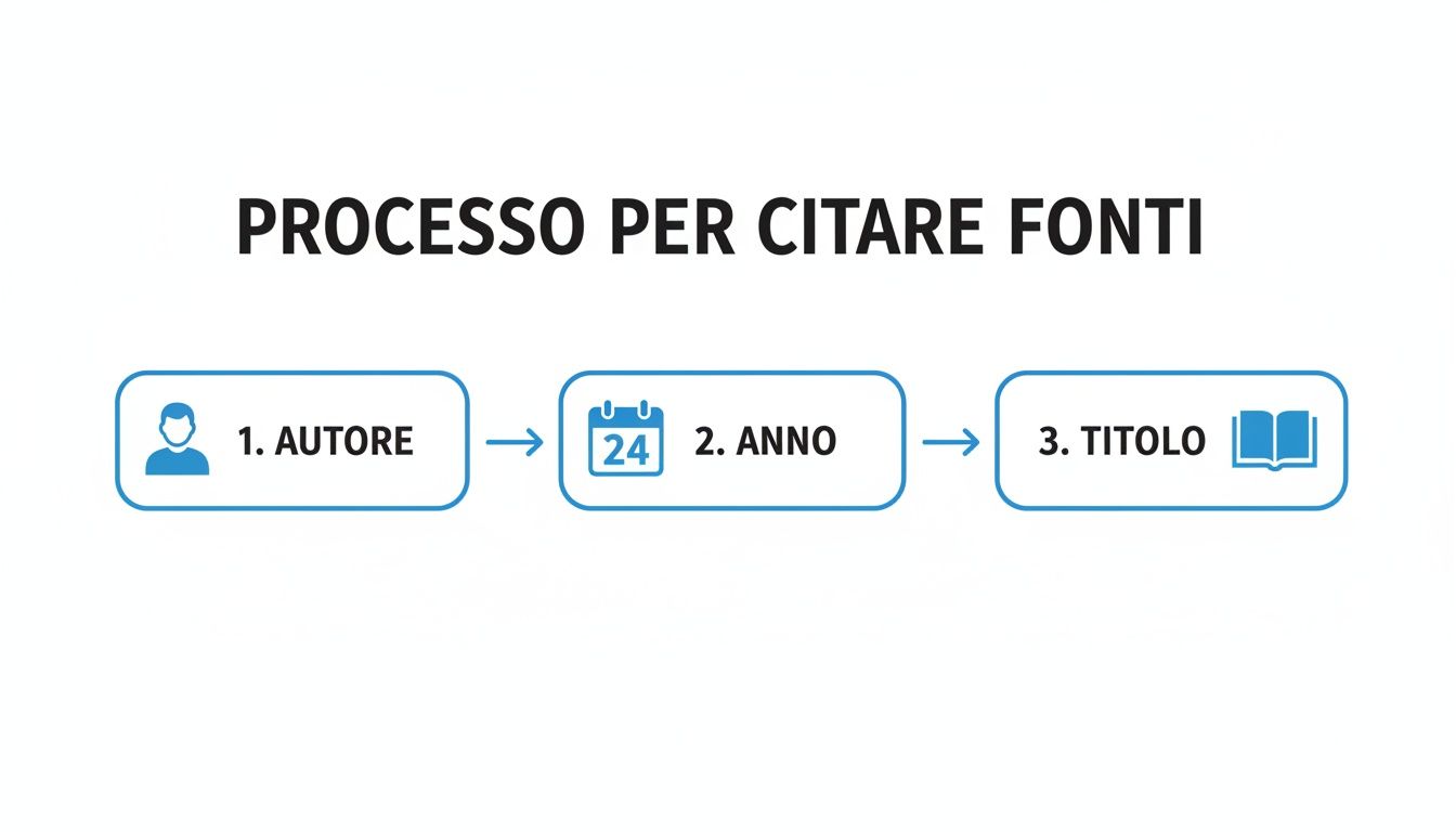 Diagramma di flusso che illustra il processo per citare fonti, mostrando i passaggi: autore, anno e titolo.