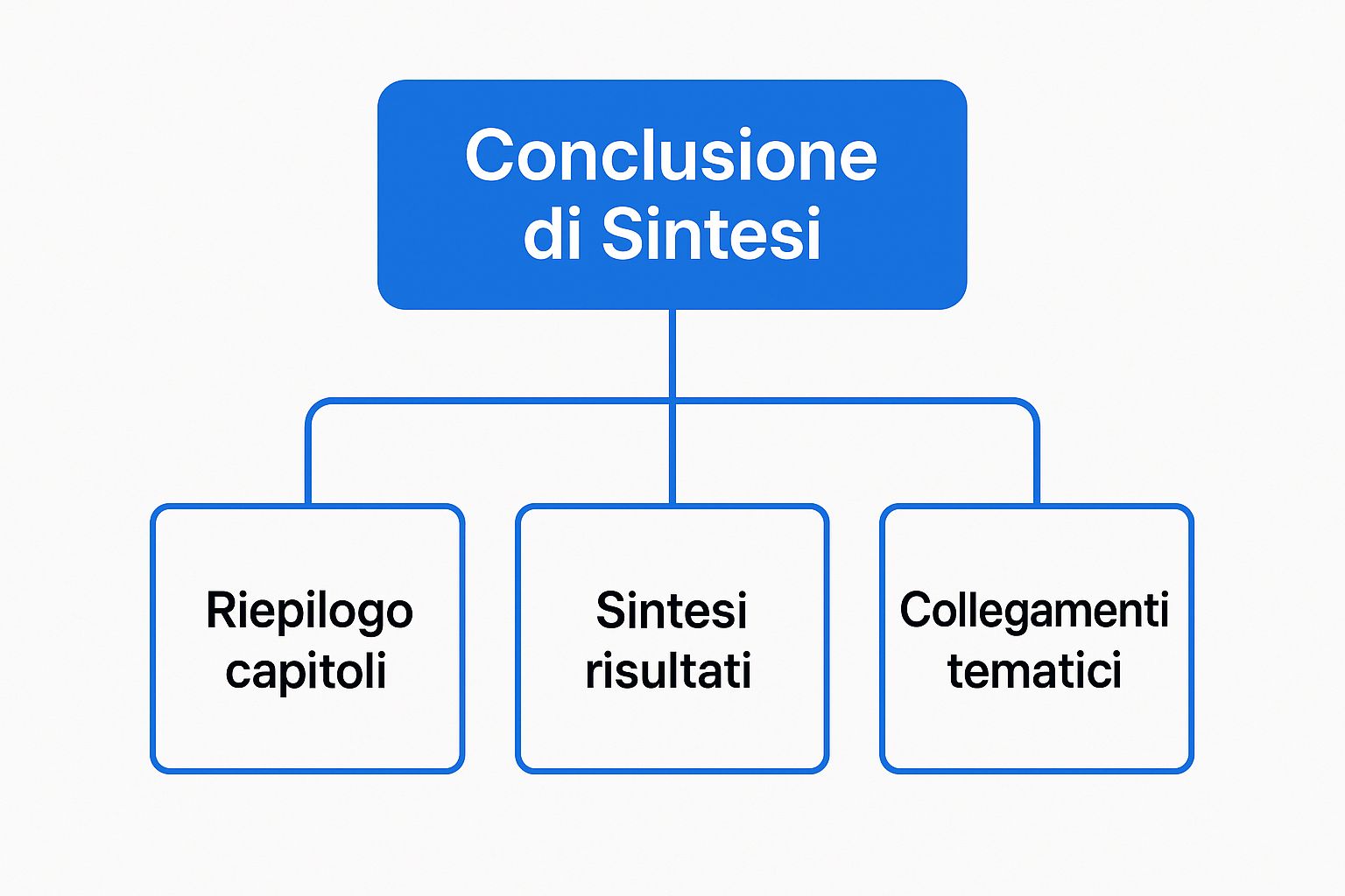 Infographic showing key data about Summary and Synthesis Conclusion (Conclusione di Sintesi)