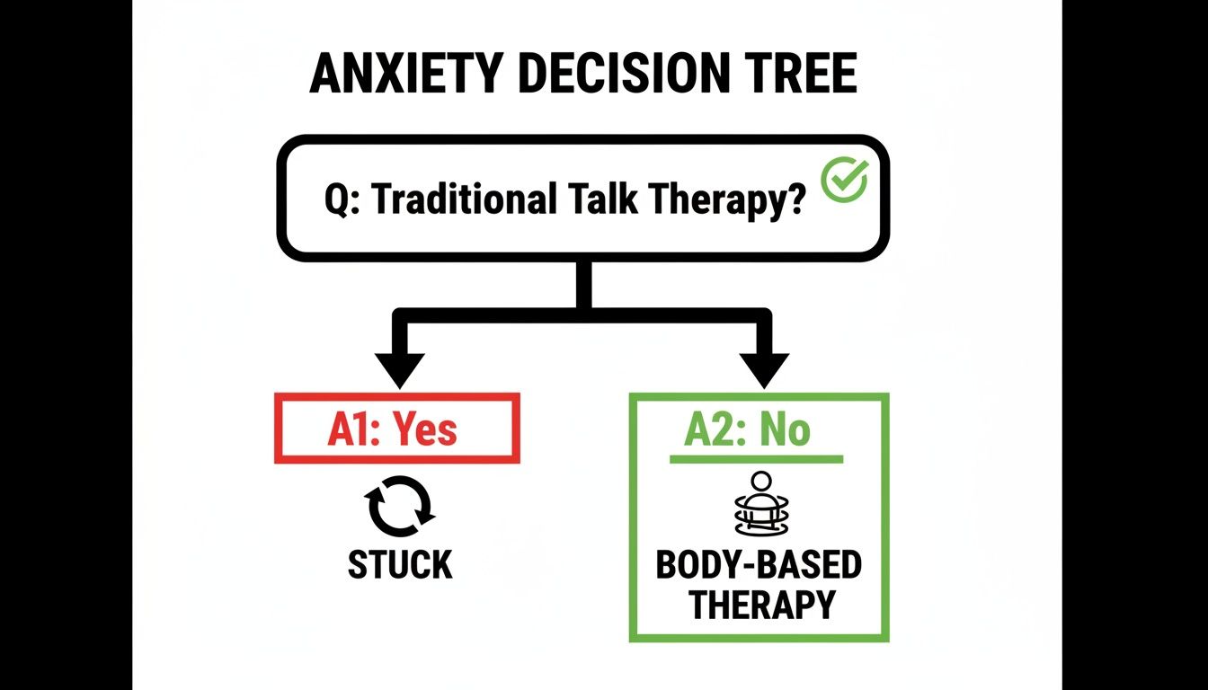 An anxiety decision tree illustrates that traditional talk therapy leads to being stuck, recommending body-based therapy.