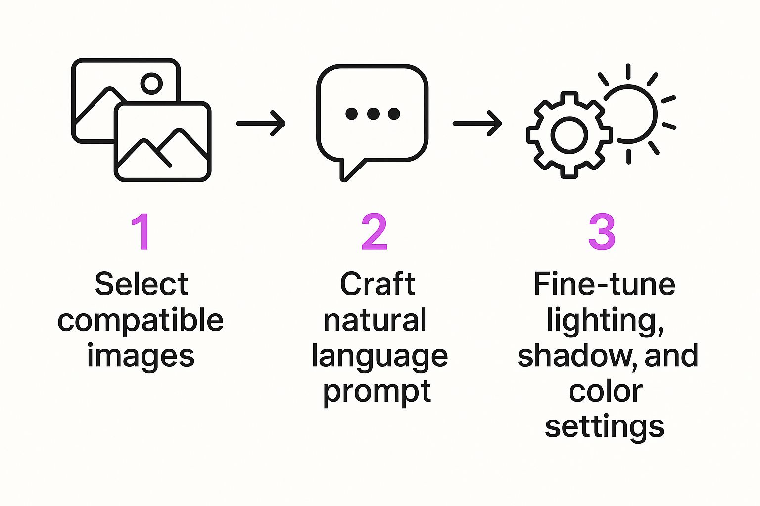 Infographic about how to blend 2 pictures