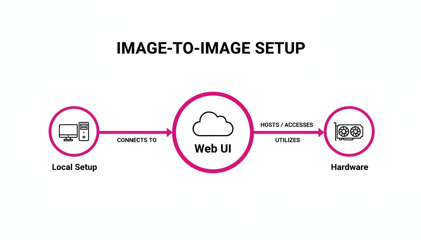 A diagram illustrates an image-to-image setup, showing a local setup connecting to a web UI that utilizes hardware.