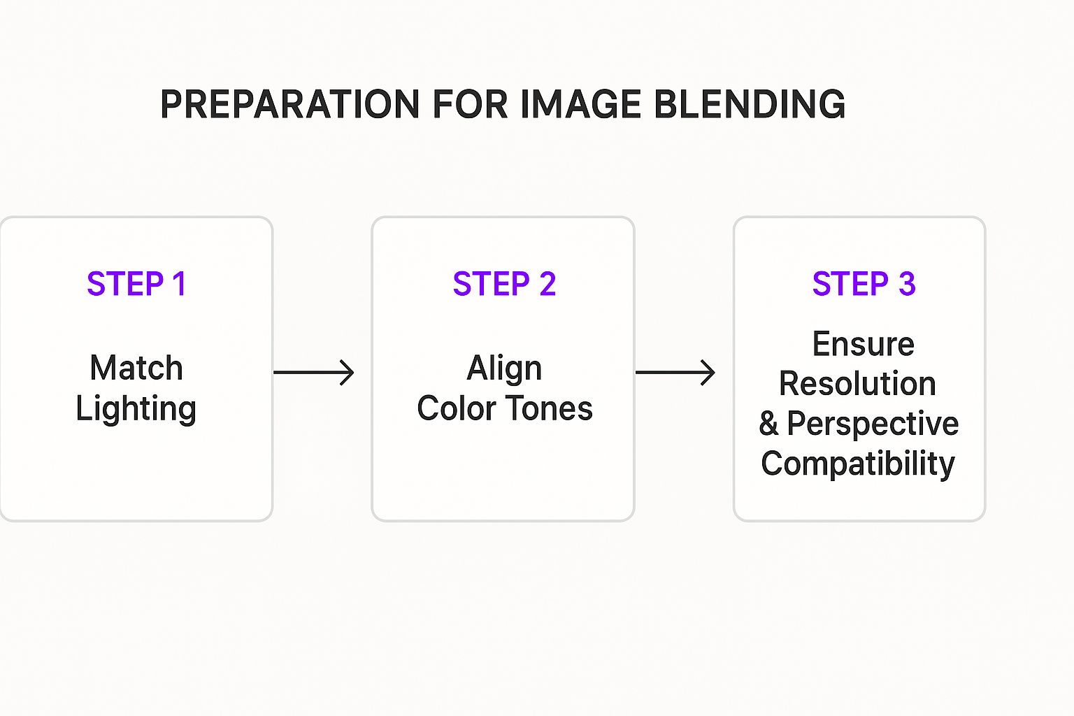 Infographic about how to blend 2 images together