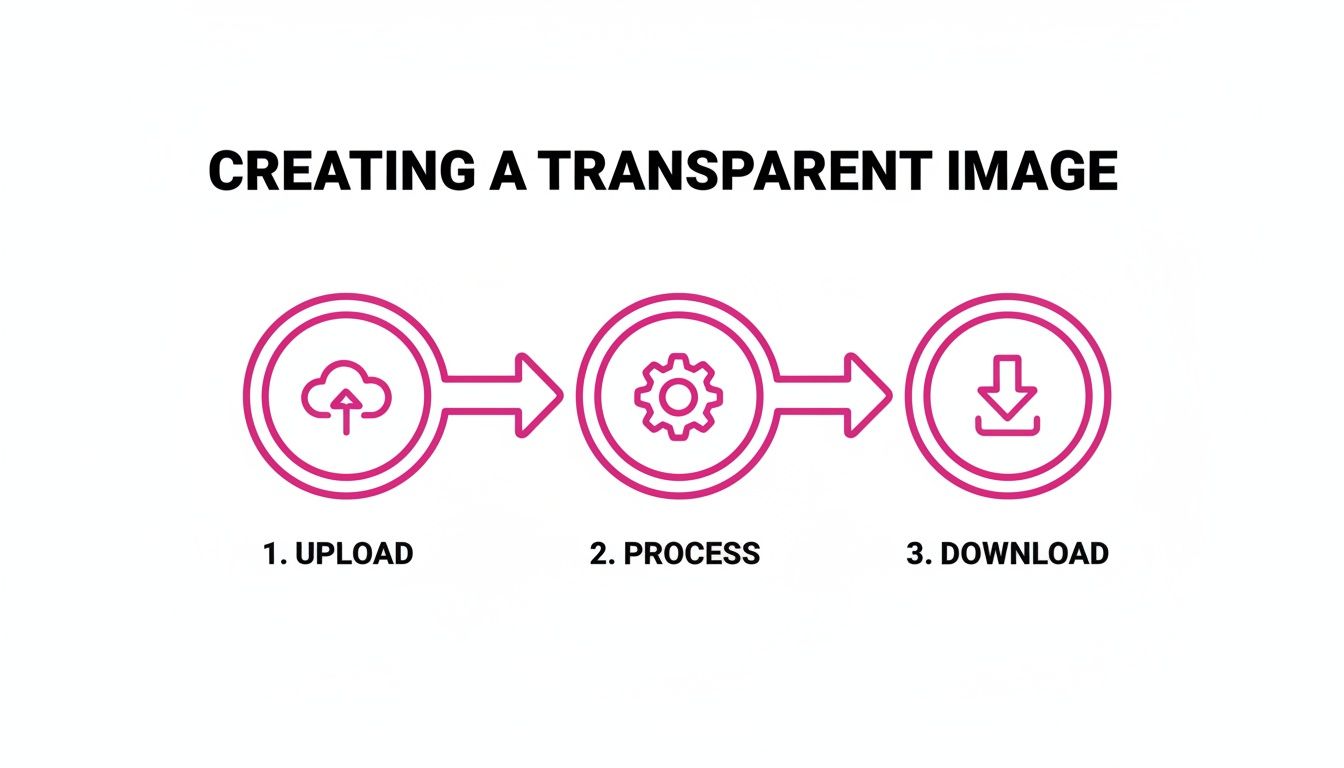 Infographic displays three steps for creating a transparent image: upload, process, and download with icons.