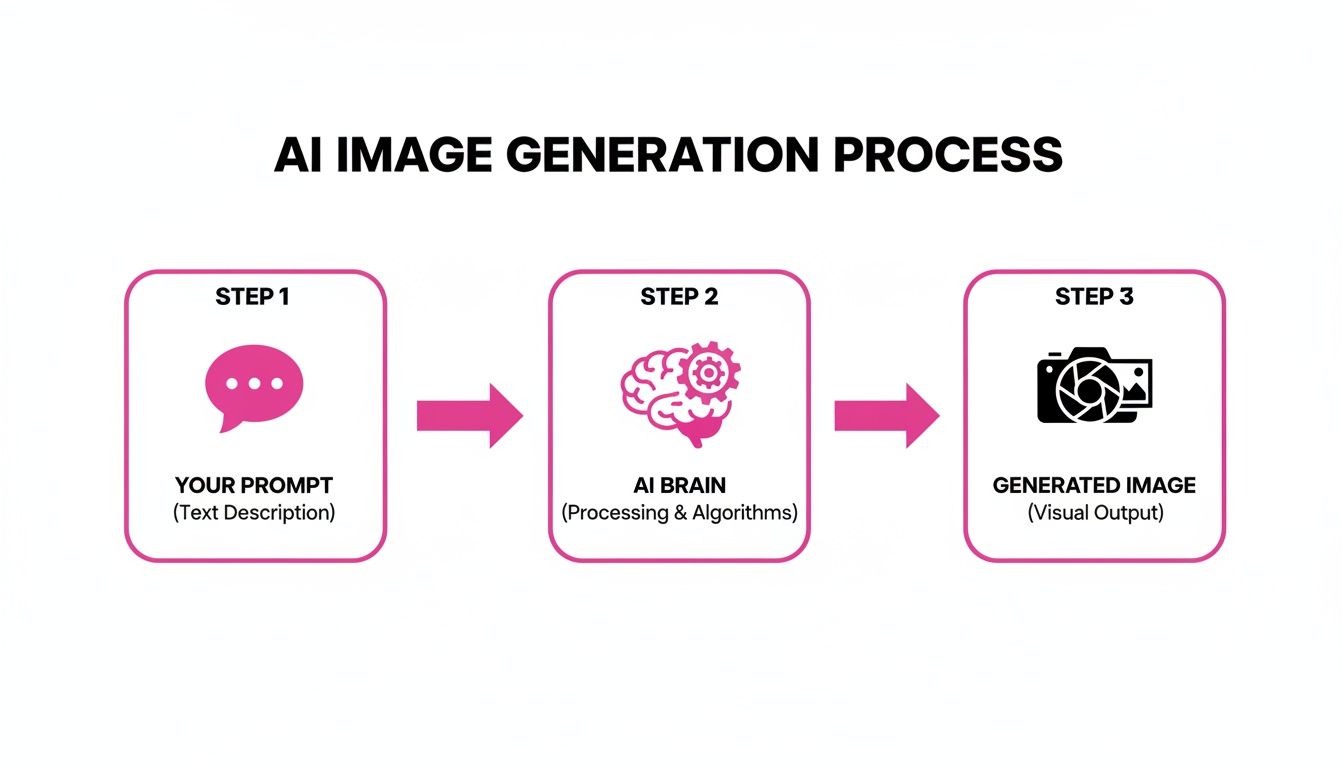 Diagram showing the AI image generation process: text prompt input, AI brain processing, and visual output.