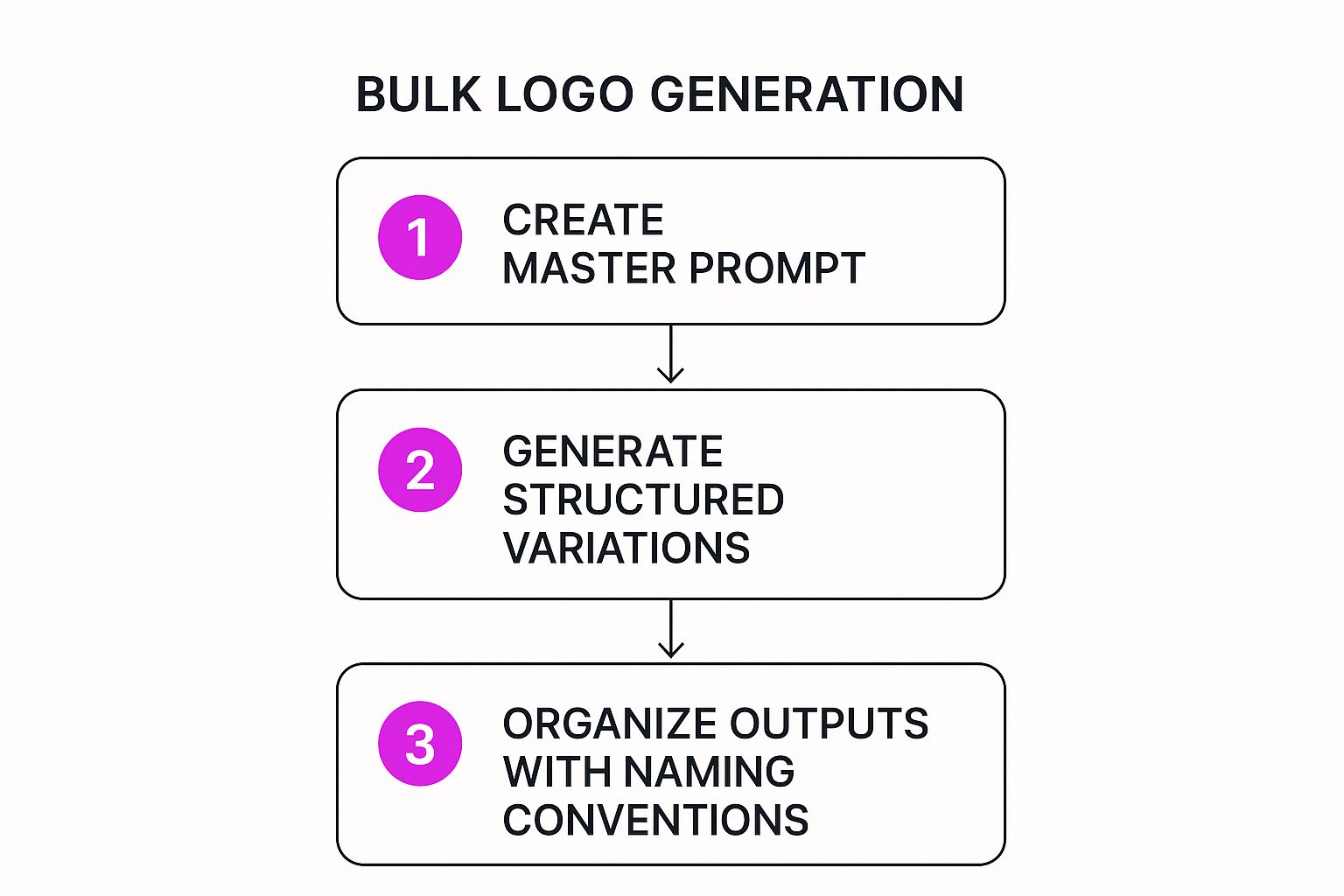 Infographic about ai for logo