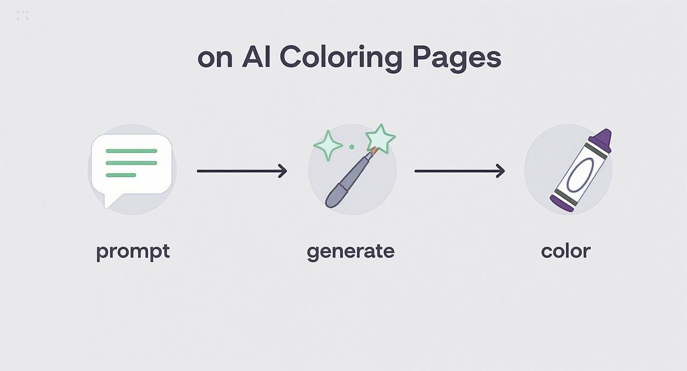 Infographic about therapeutic coloring pages