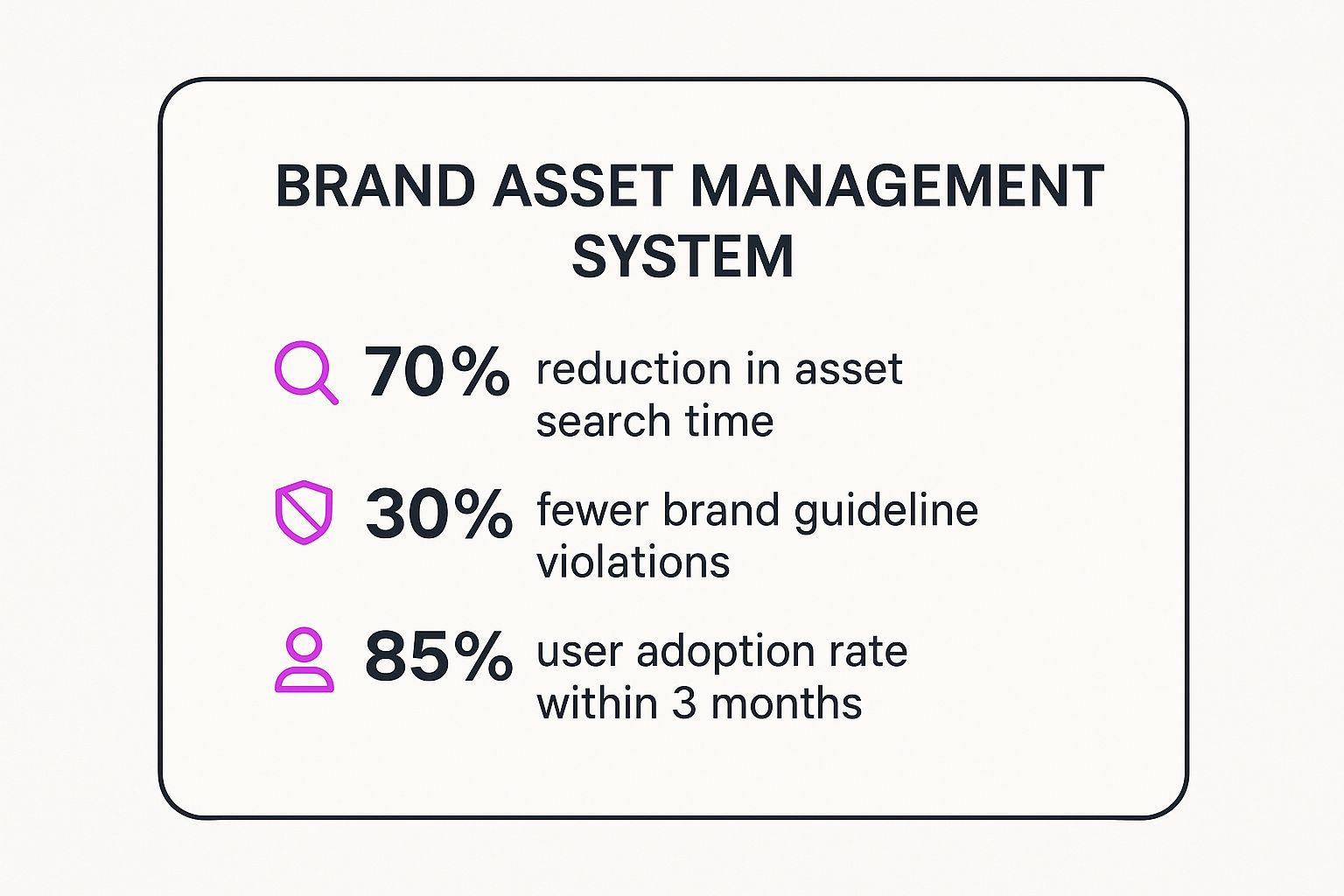 Infographic summarizing key benefits of a brand asset management system: 70% reduction in asset search time, 30% fewer brand guideline violations, and 85% user adoption rate within 3 months.
