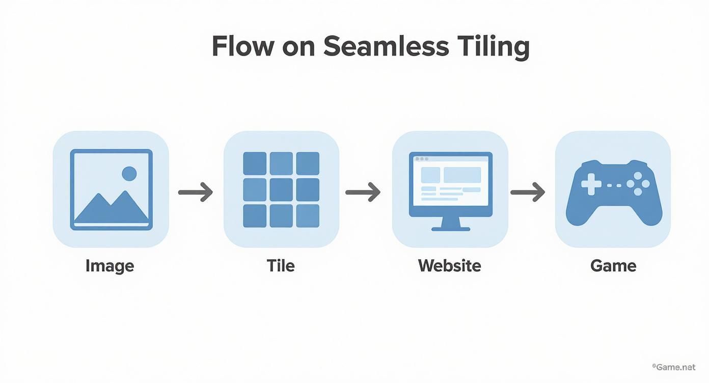Infographic about tile a picture