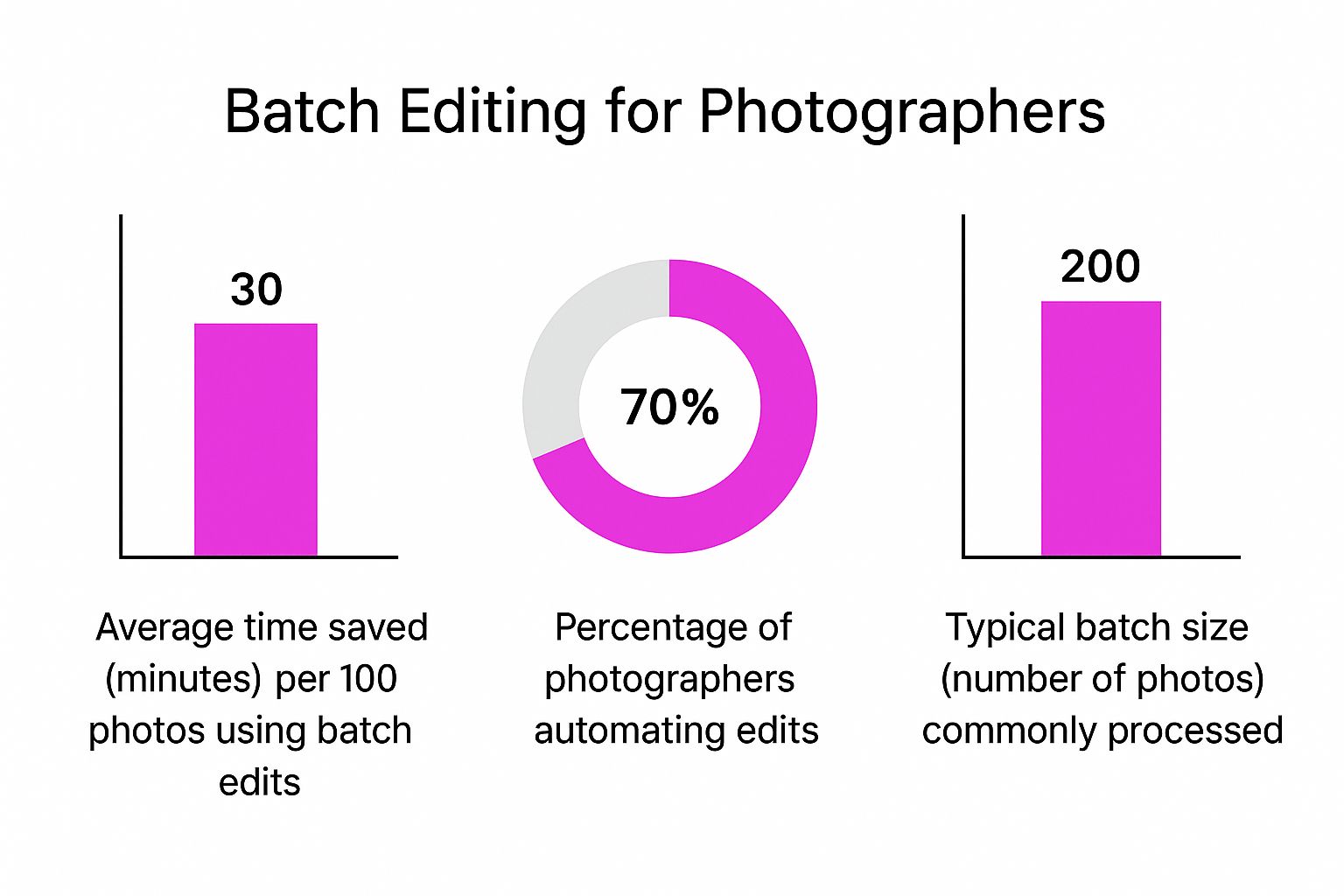 Infographic about batch edit photos