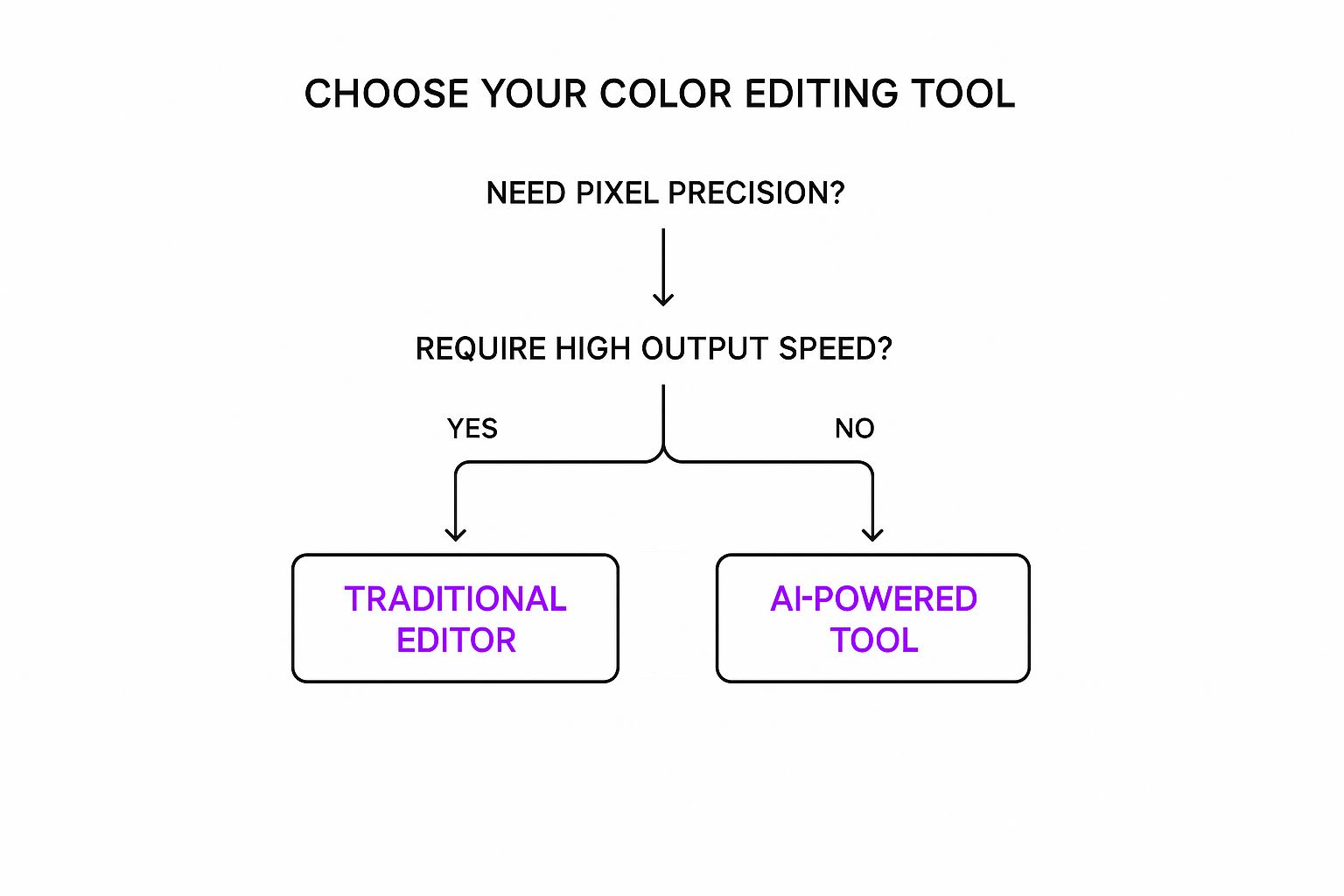 Infographic decision tree to help users choose between an AI tool and a traditional editor for changing image color.