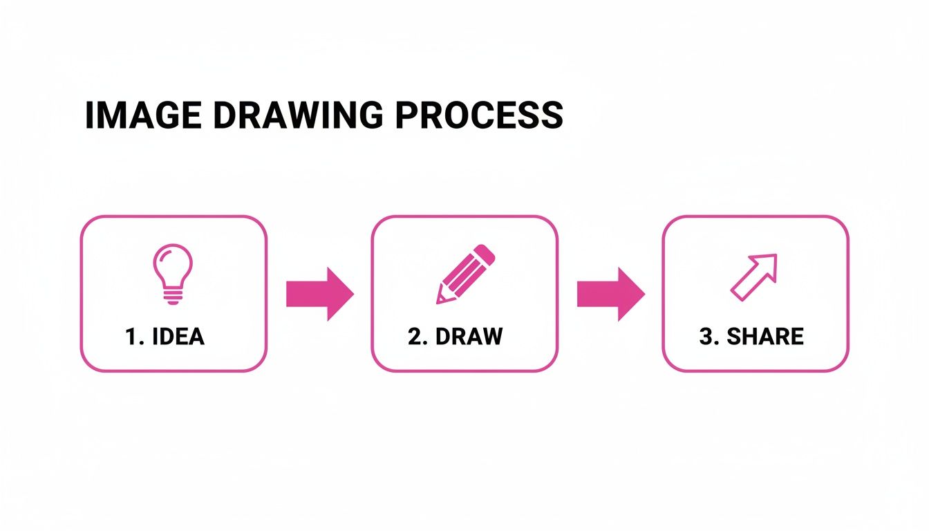 Infographic presenting a three-step image drawing process from idea to sharing.