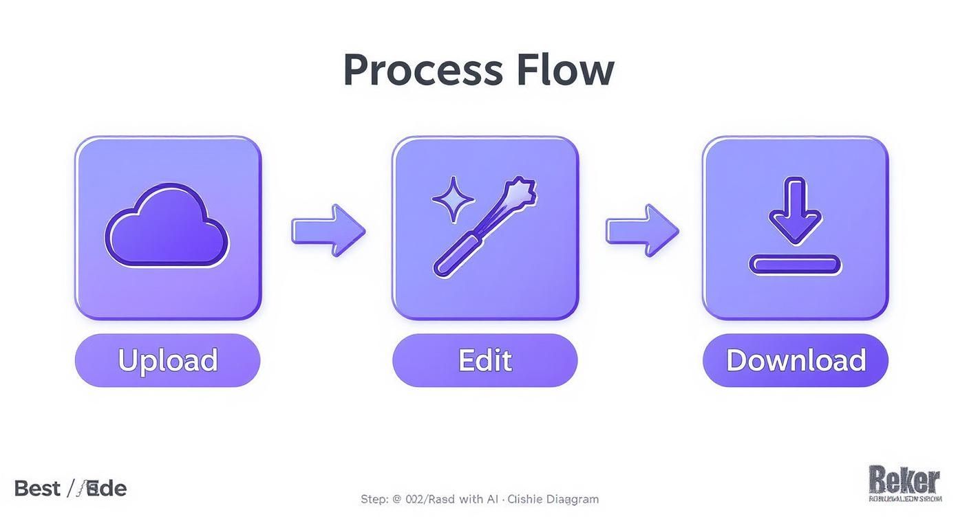 Process flow diagram showing three steps: upload to cloud, edit with tools, and download completed file