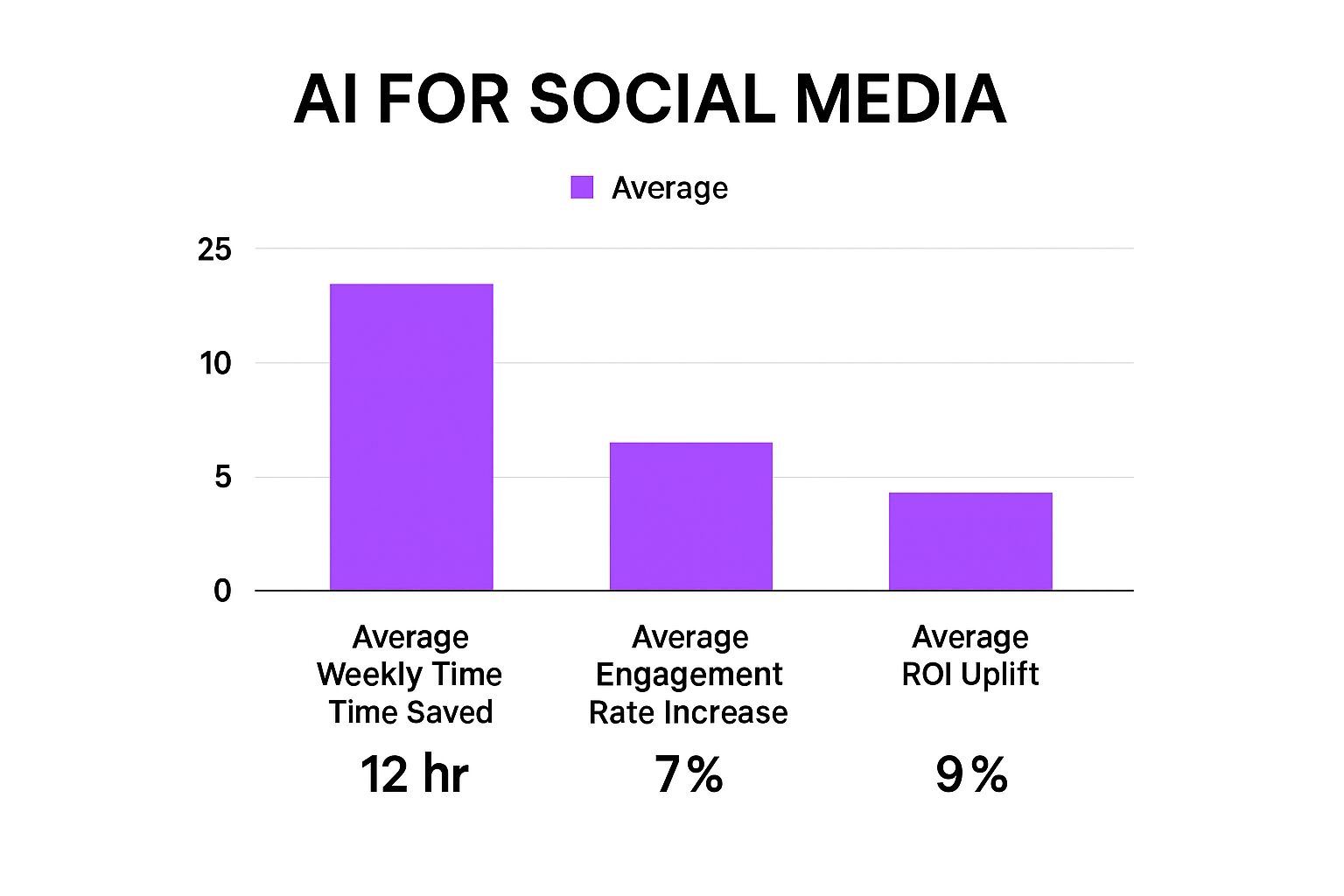 Infographic about ai for social media posts