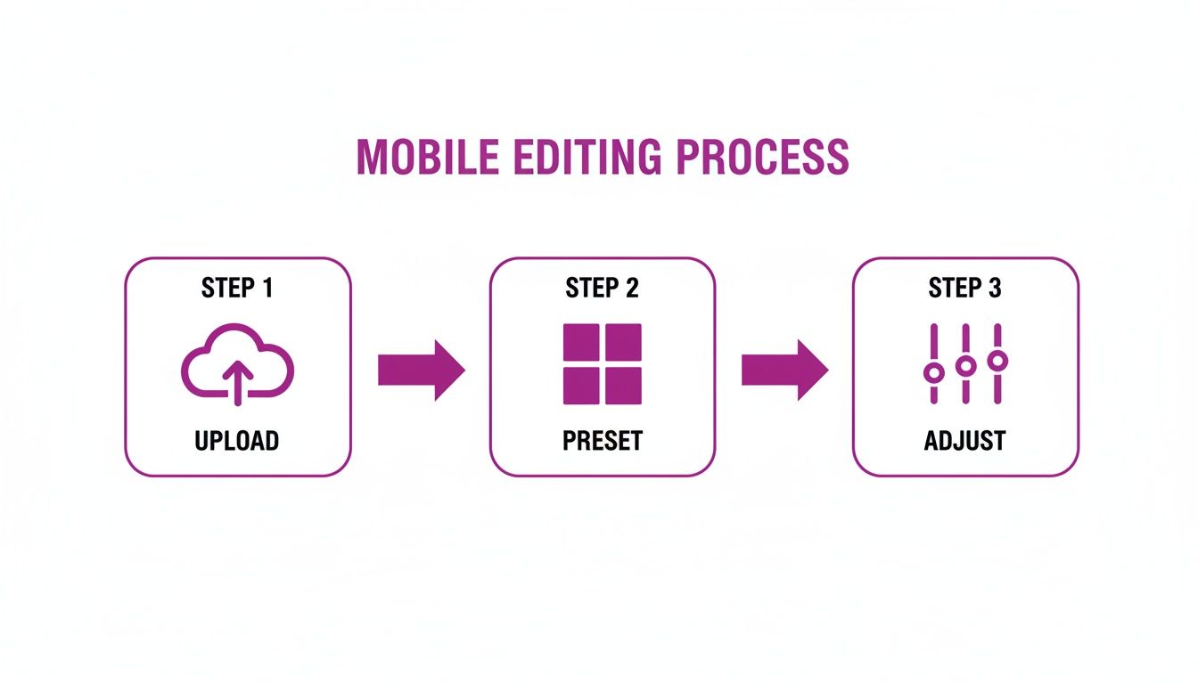 A purple and white diagram illustrating a three-step mobile editing process: upload, preset, and adjust.