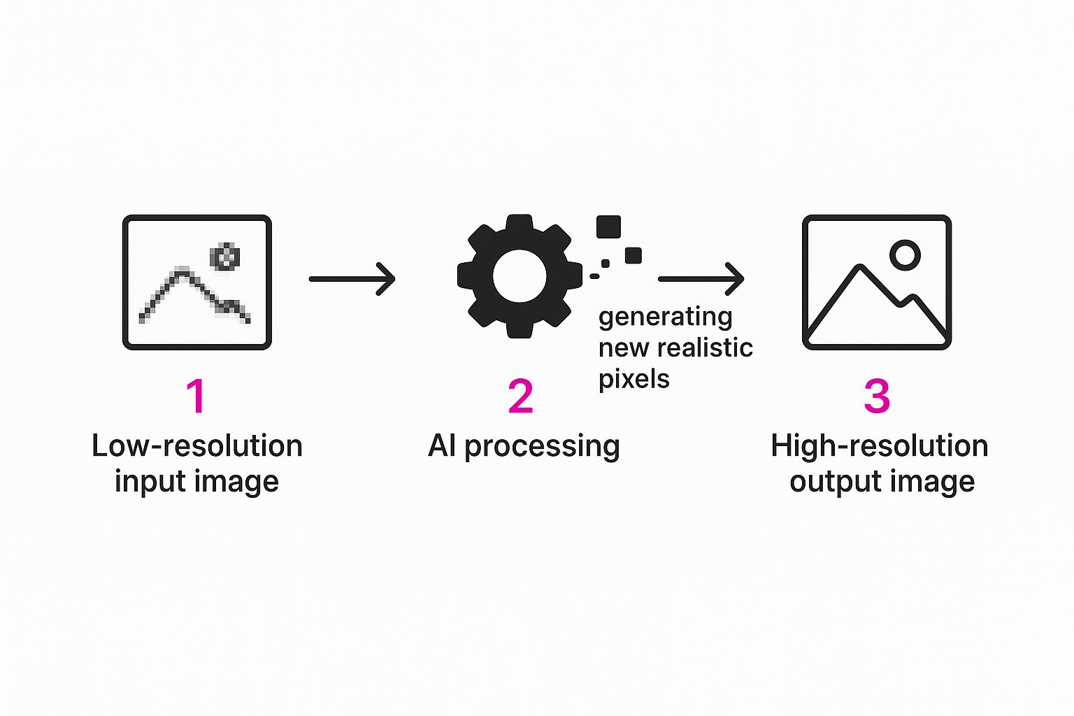 Infographic showing a 3-step process: A low-resolution pixelated icon is processed by an AI gear icon, resulting in a sharp high-resolution icon.