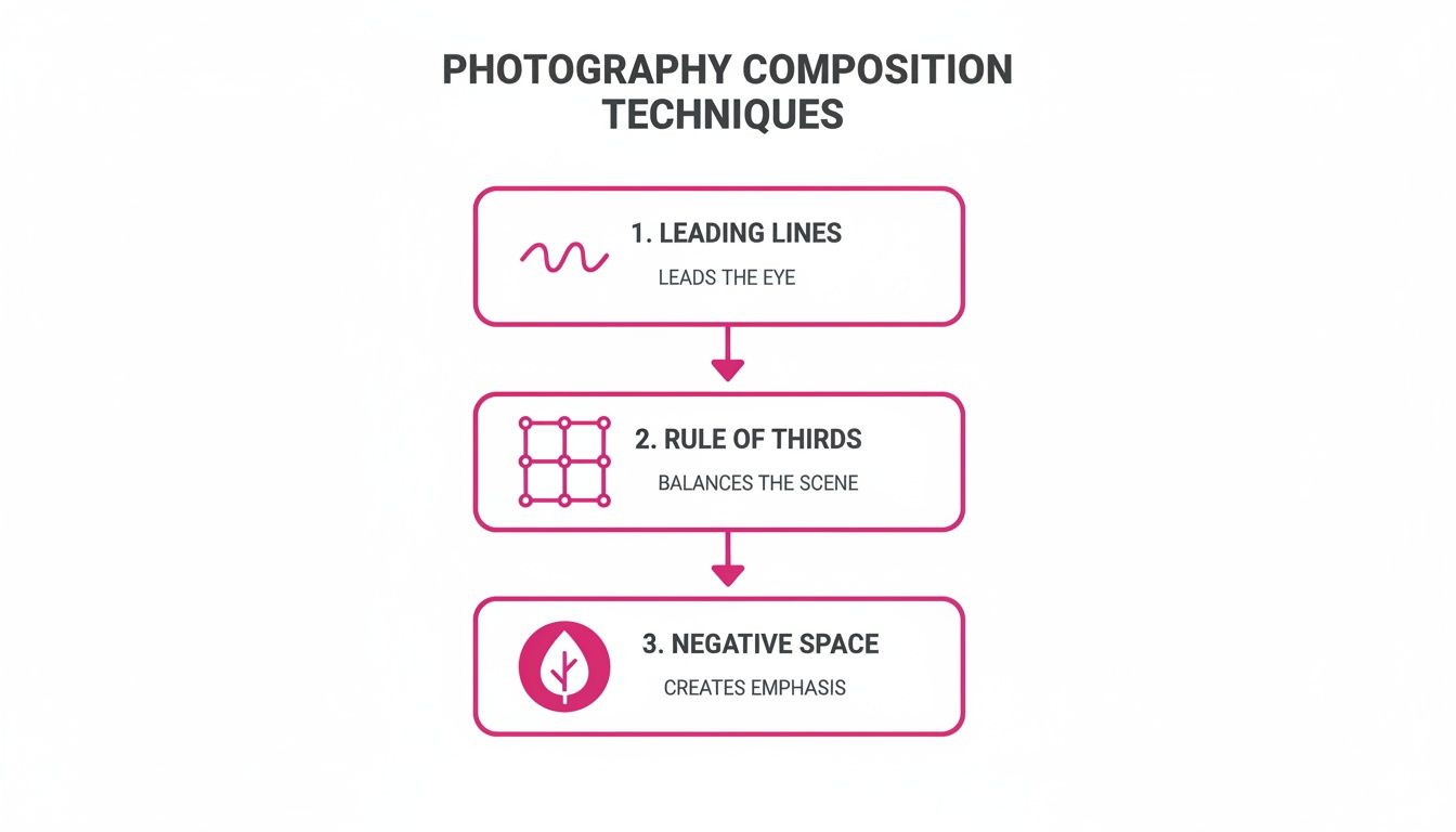 Flowchart outlining three photography composition techniques: leading lines, rule of thirds, and negative space.