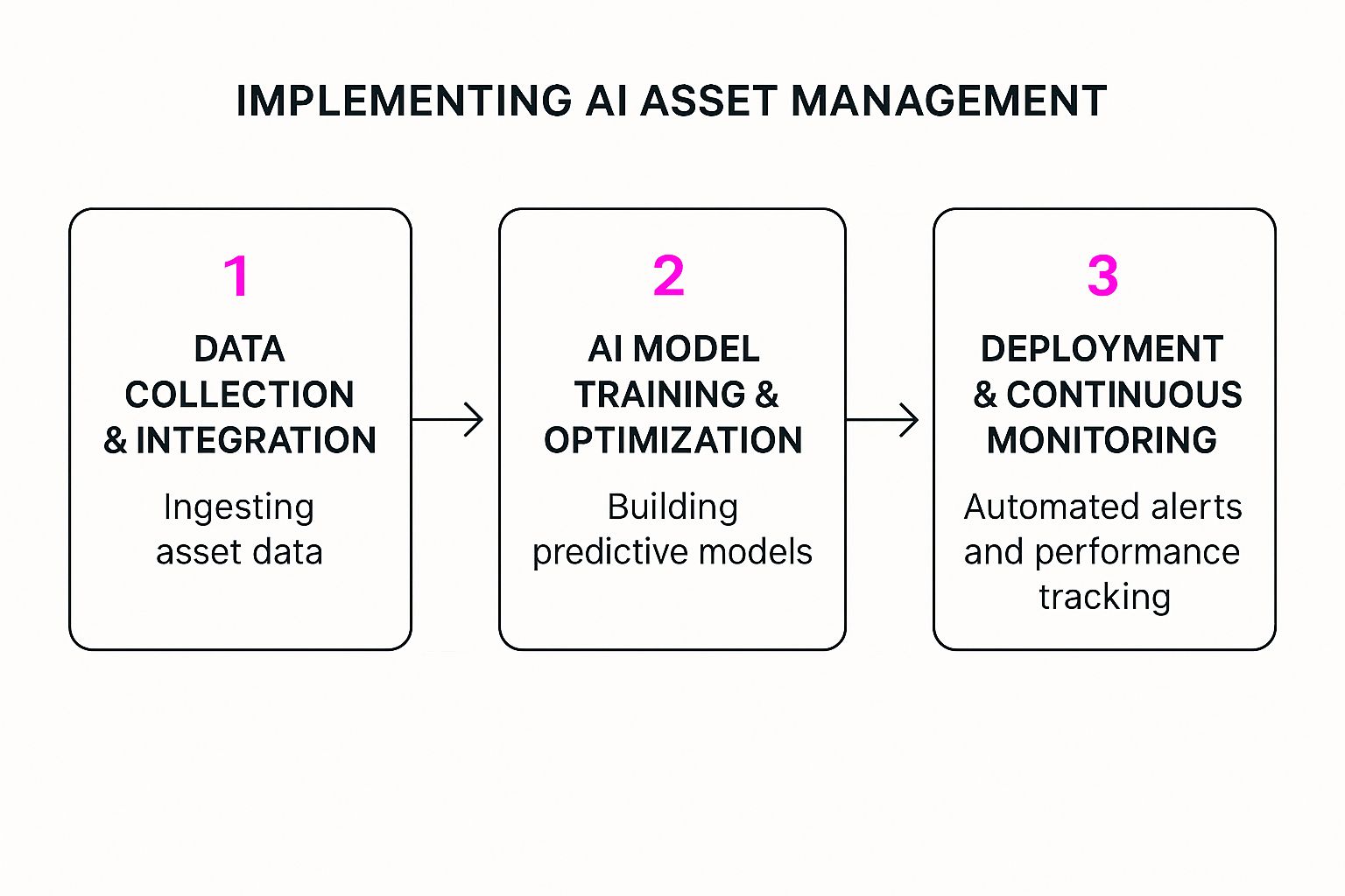 Infographic about ai asset management