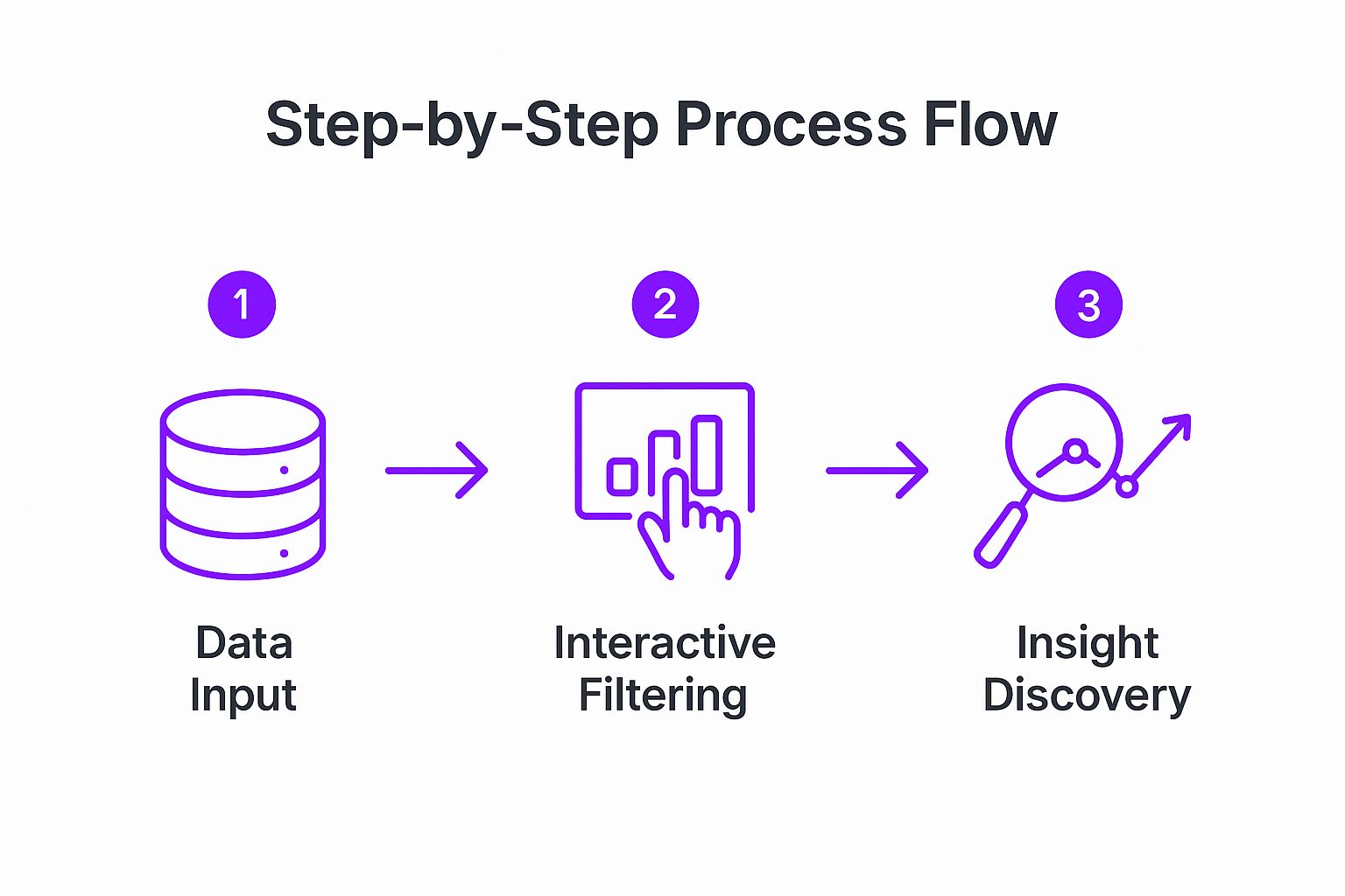 Infographic showing the three-step process of user engagement with interactive data visualizations: Data Input, Interactive Filtering, and Insight Discovery.
