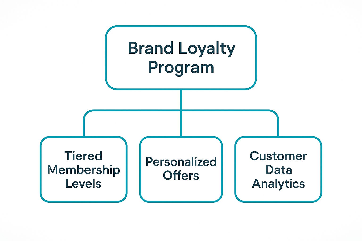 Infographic showing key data about Brand Architecture Strategy