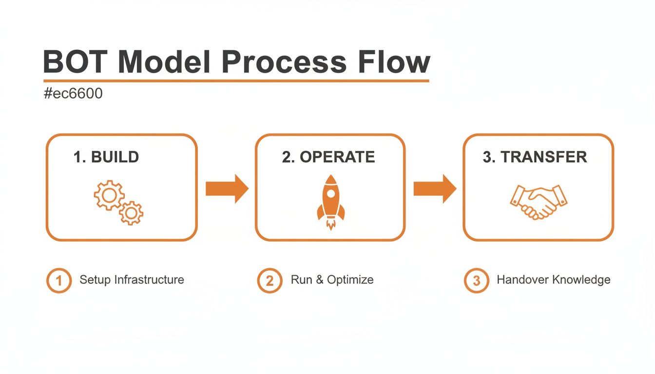 BOT Model Process Flow diagram showing Build, Operate, Transfer steps with icons and descriptions.