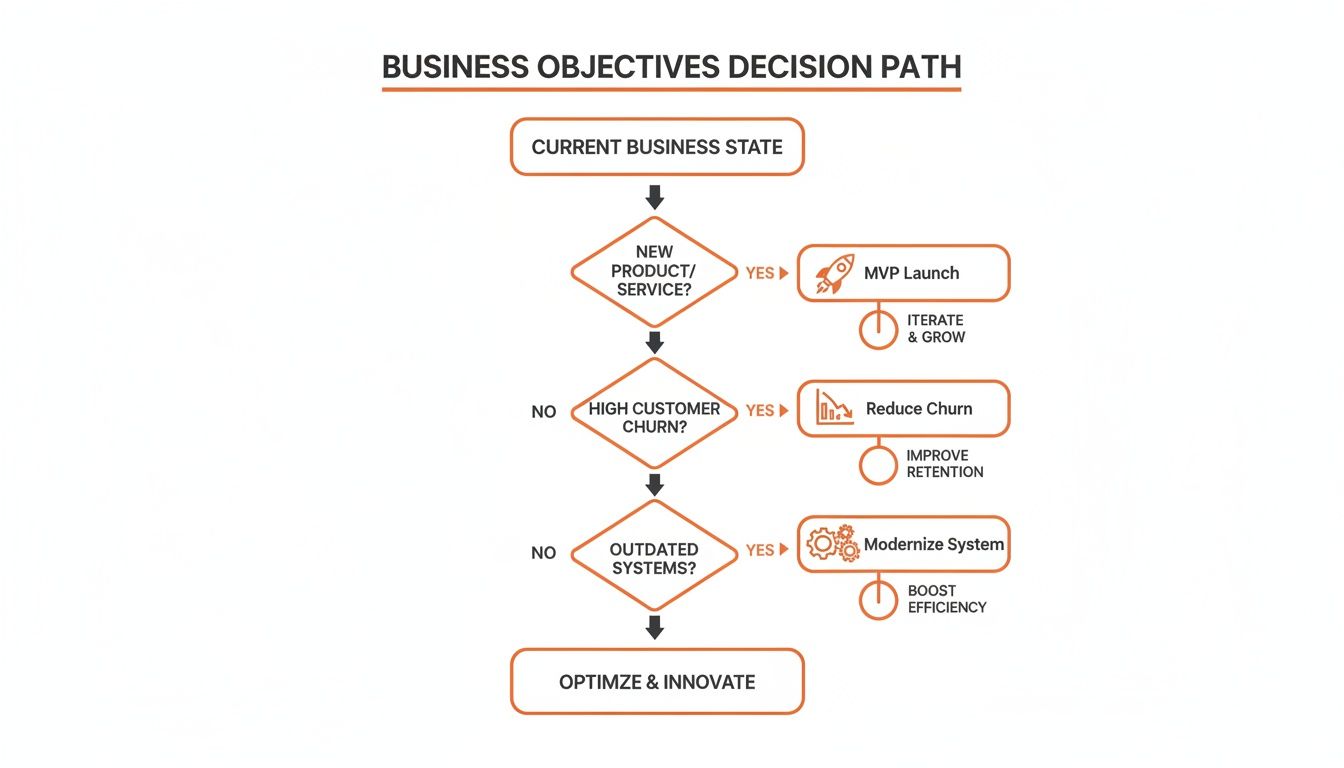 Flowchart outlining business objectives decision paths for product, customer churn, and system improvements.