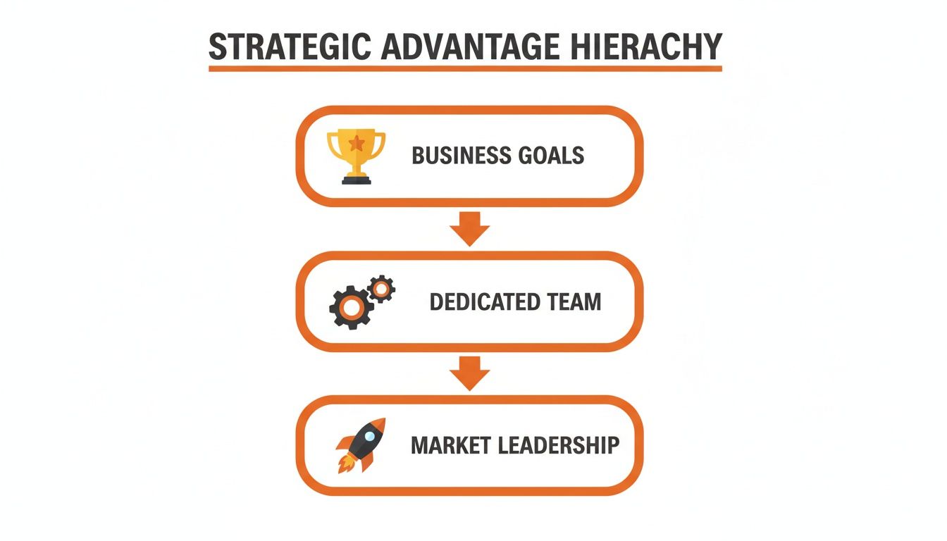 A hierarchy diagram titled 'Strategic Advantage Hierarchy' showing Business Goals leading to a Dedicated Team and then to Market Leadership.