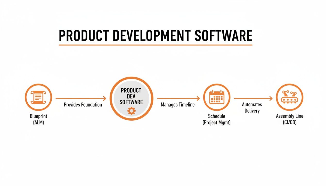 Flowchart illustrating product development software process from blueprint to assembly line.