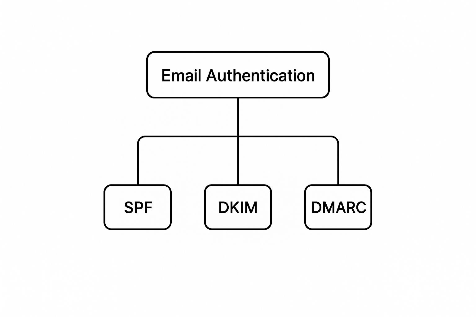What is Email Authentication? Protect Your Domain Effectively