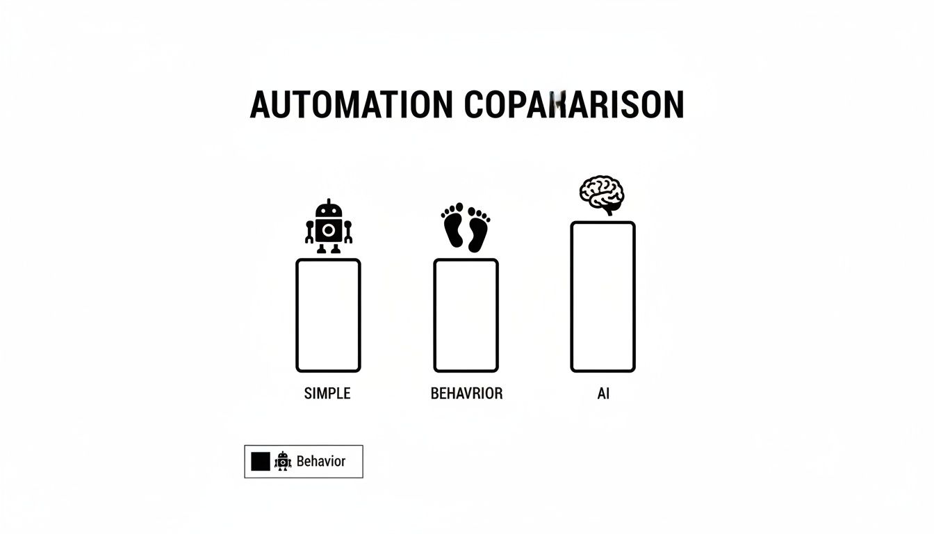 A comparison chart titled 'Automation Comparison' showing three levels: Simple (robot), Behavior (footprints), and AI (brain).