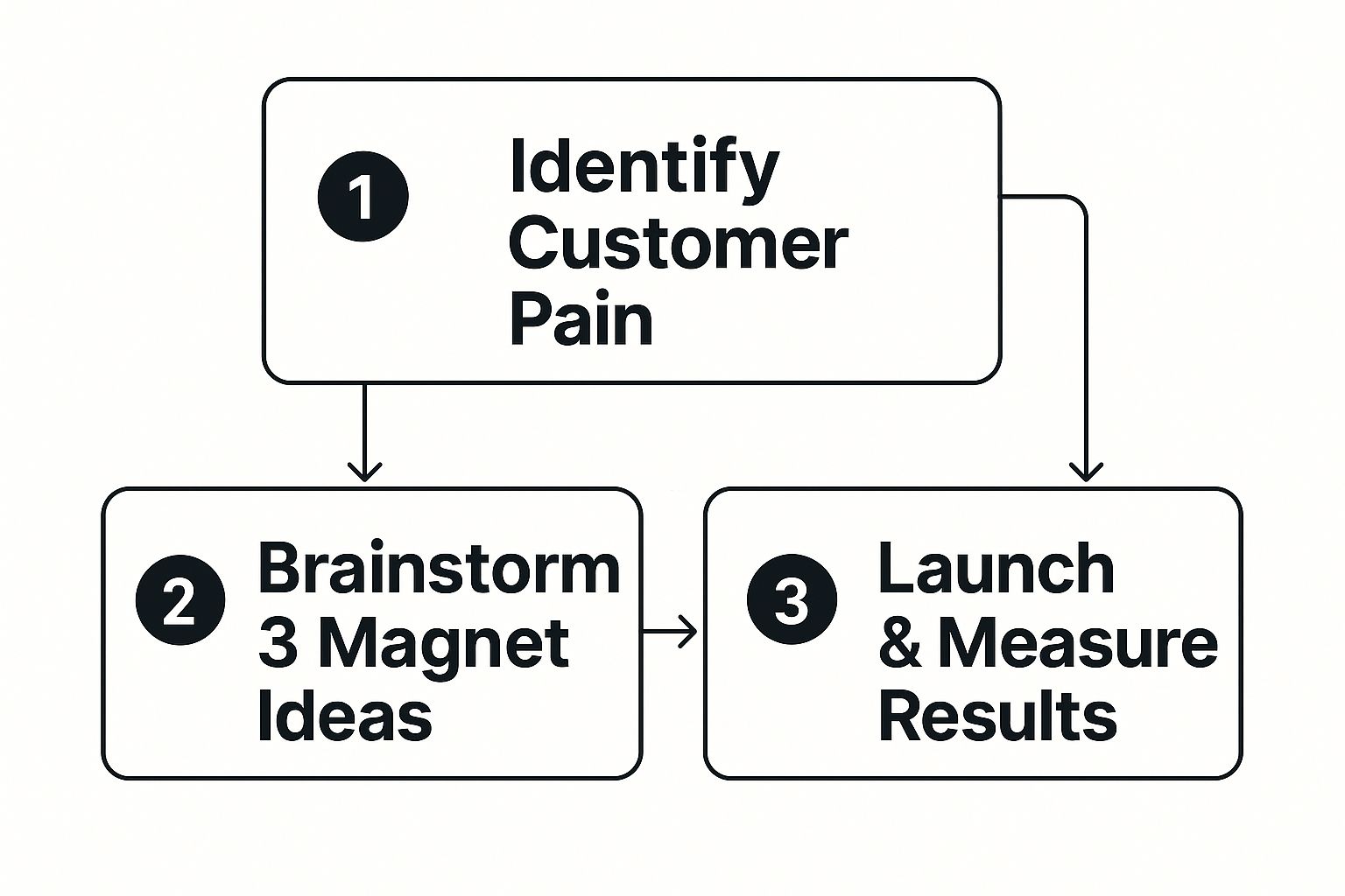 Infographic about how to build email lists