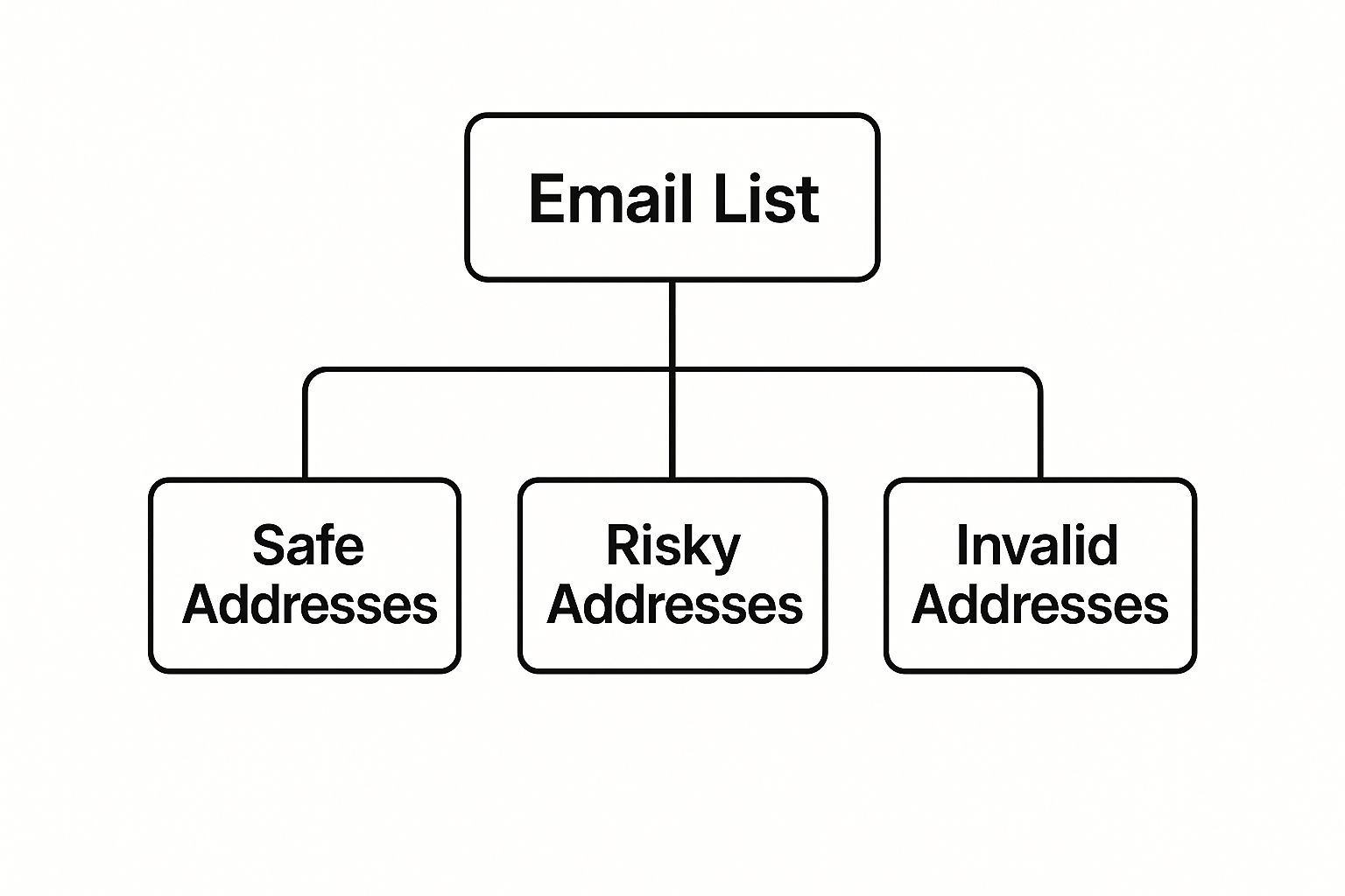 Email Verification Best Practices to Improve Deliverability