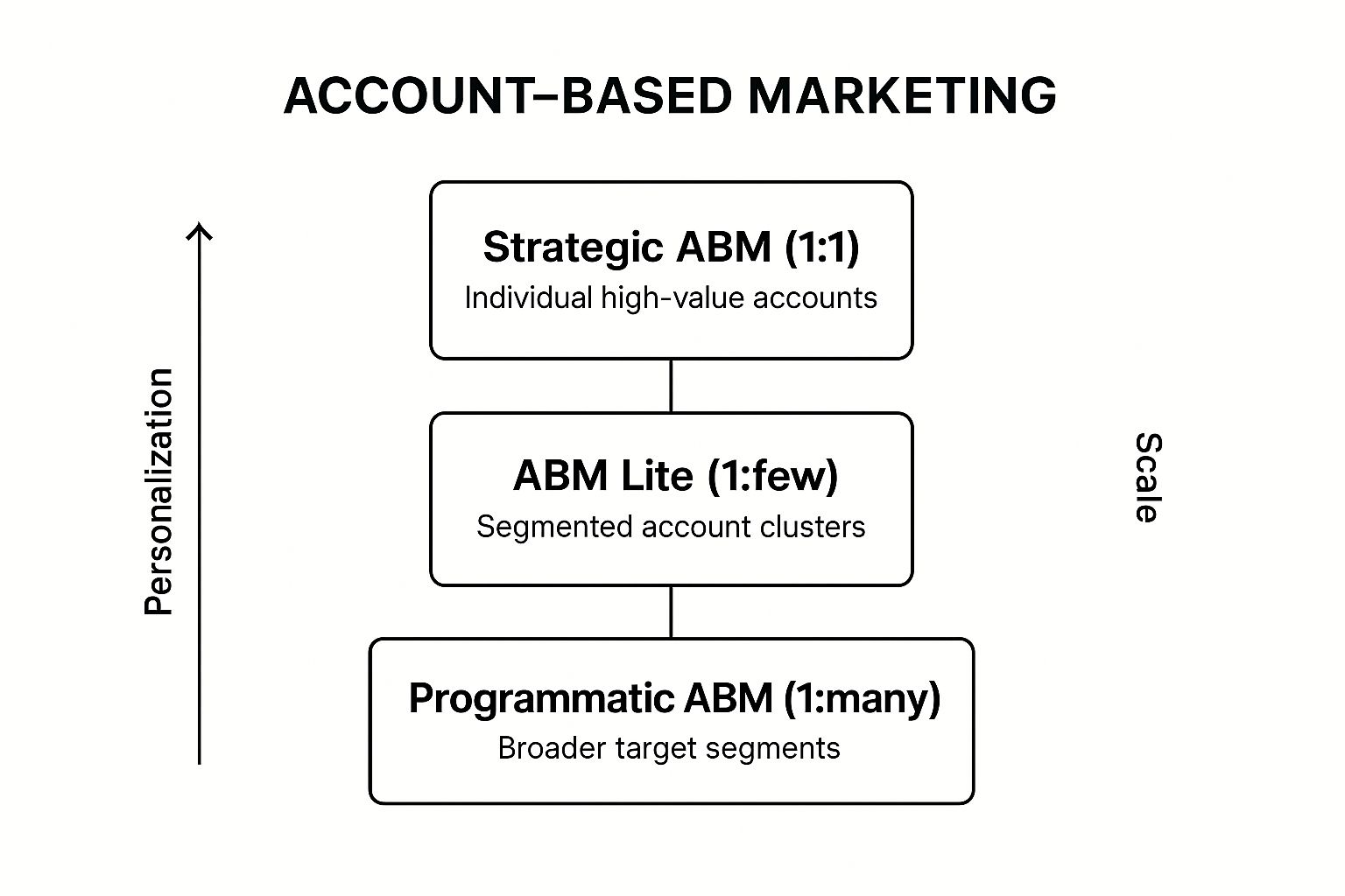 Infographic showing key data about Account-Based Marketing (ABM)