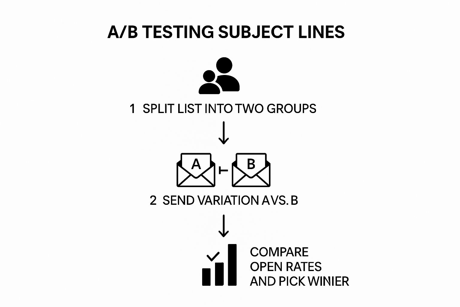 Infographic showing key data about A/B Testing for Optimization