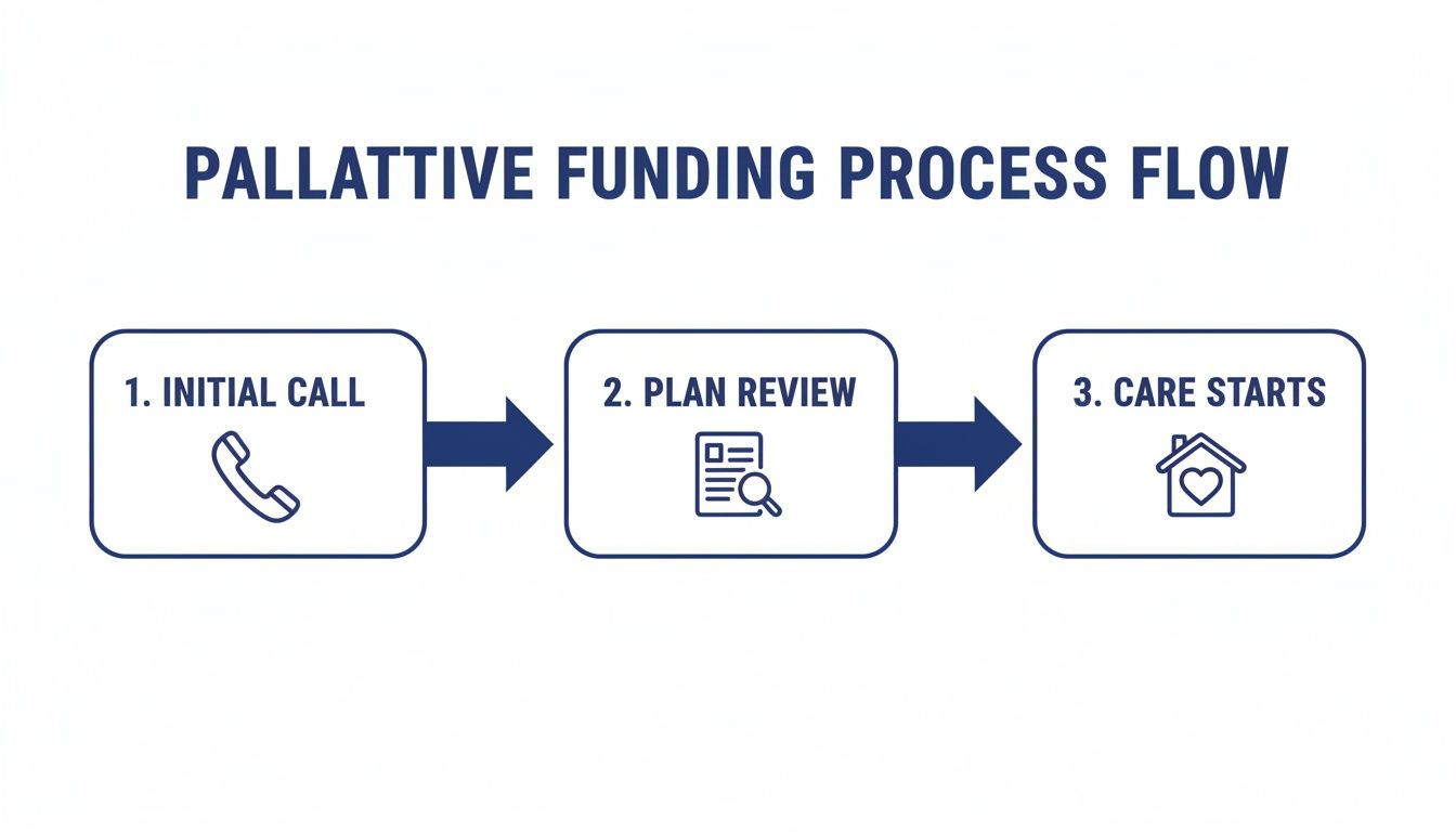 A palliative funding process flow diagram showing three clear steps: Initial Call, Plan Review, and Care Starts.