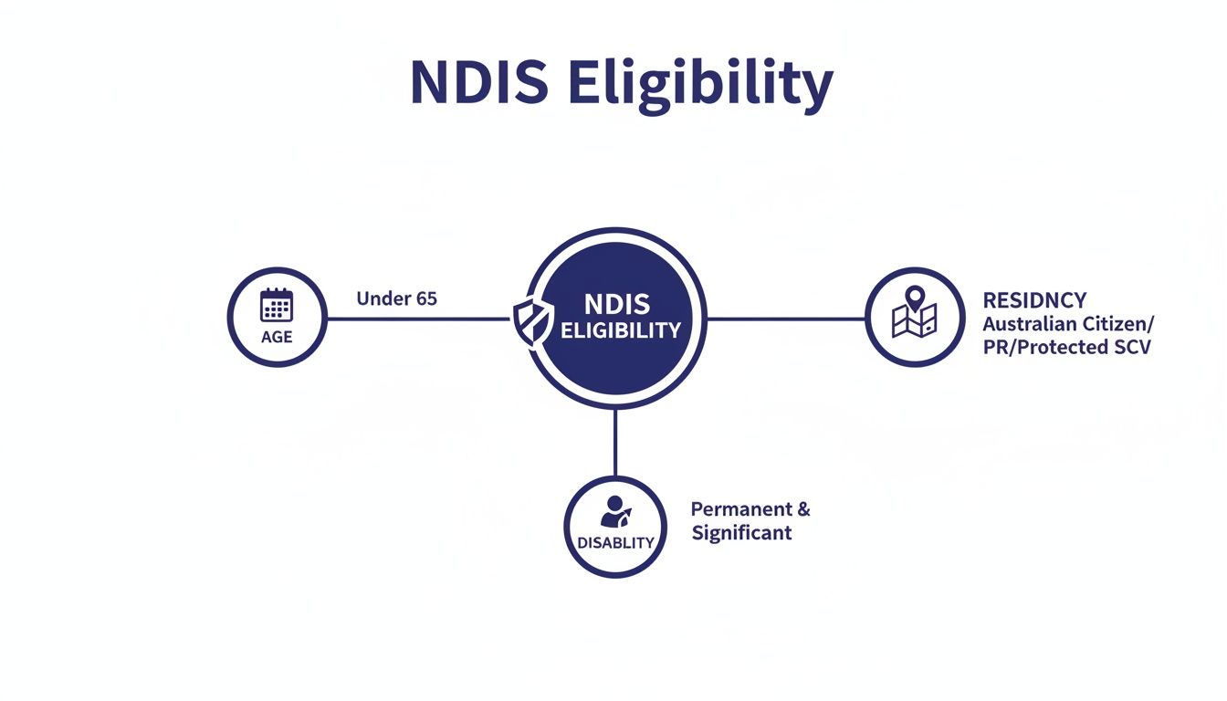 Diagram illustrating NDIS eligibility criteria for age, residency, and disability requirements.