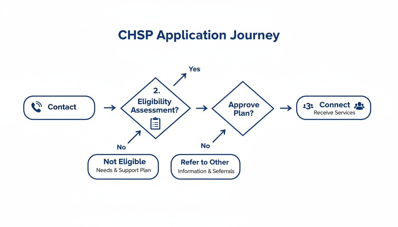 Flowchart illustrating the Commonwealth Home Support Program (CHSP) application journey steps.