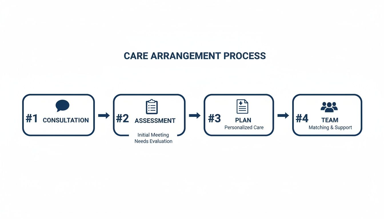 A flowchart showing the four-step care arrangement process: consultation, assessment, plan, and team.