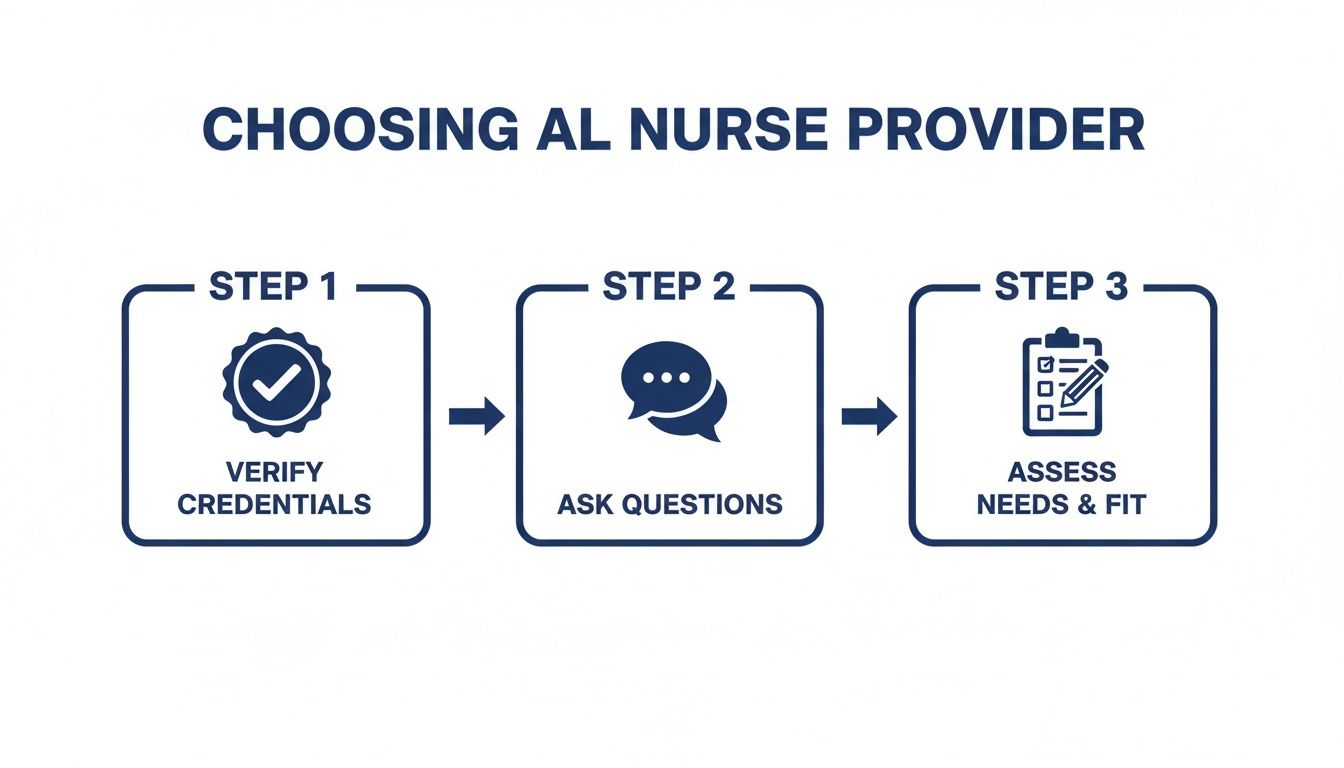 An infographic showing a three-step process for choosing an AI nurse provider: verify credentials, ask questions, and assess needs and fit.