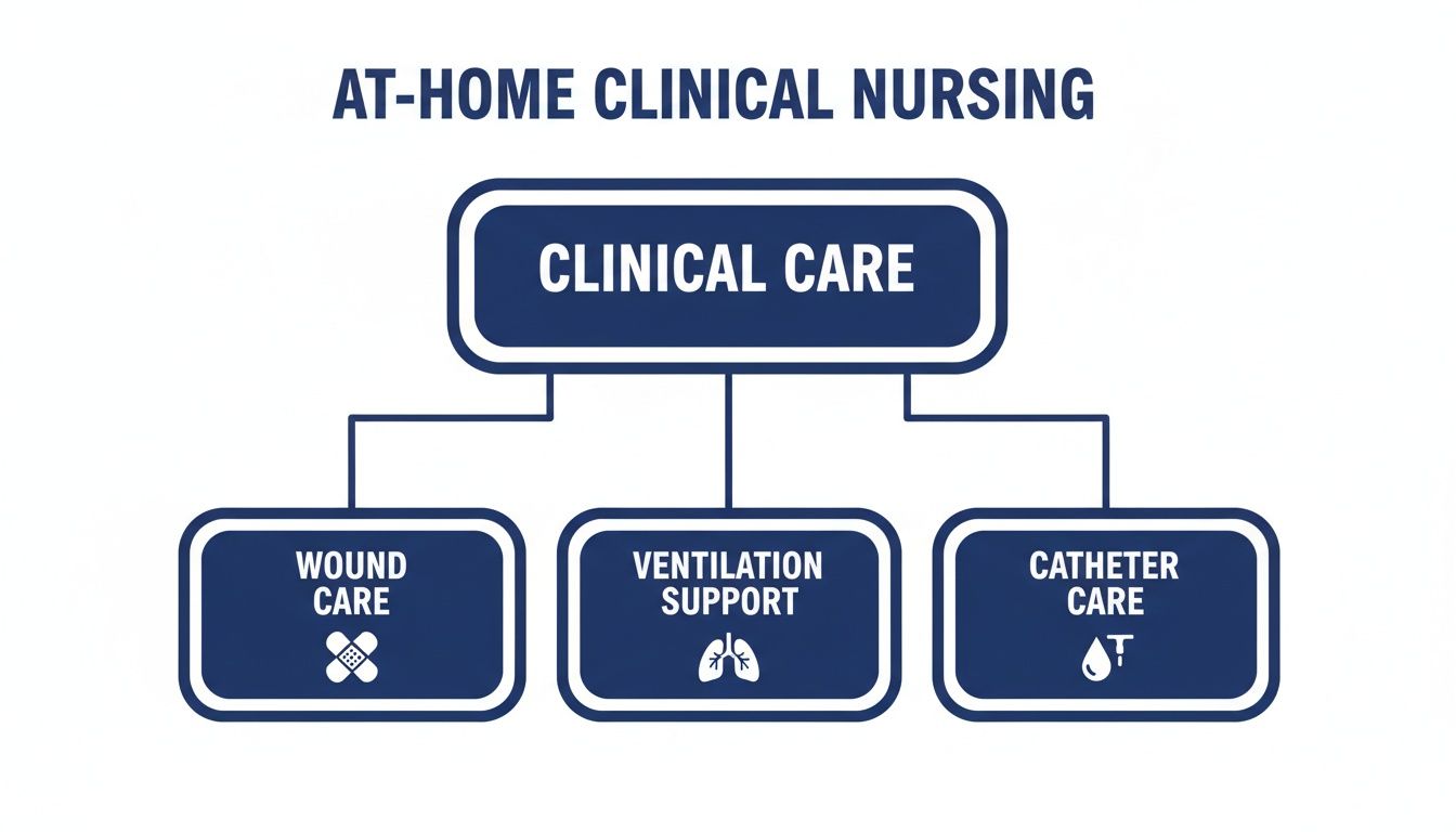 Flowchart detailing at-home clinical nursing, showing clinical care divided into wound care, ventilation support, and catheter care.