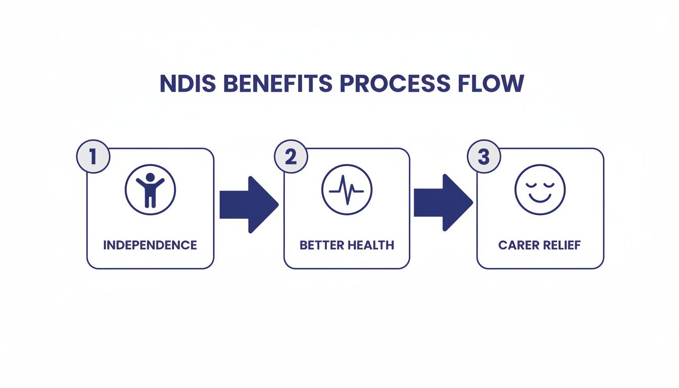 NDIS benefits process flow diagram illustrating steps to independence, better health, and carer relief.
