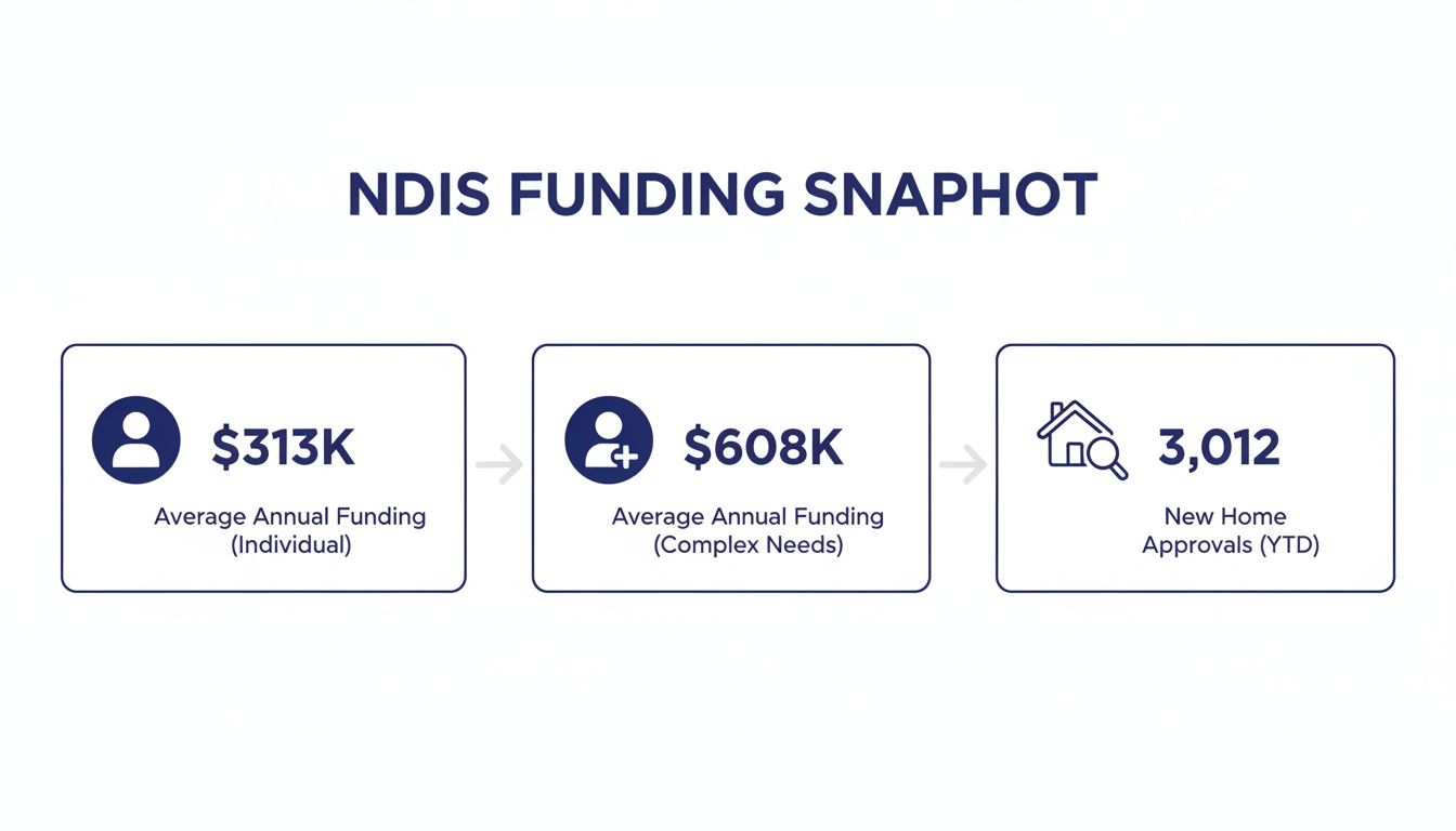 NDIS funding snapshot showing average annual funding for individuals and complex needs, plus new home approvals.