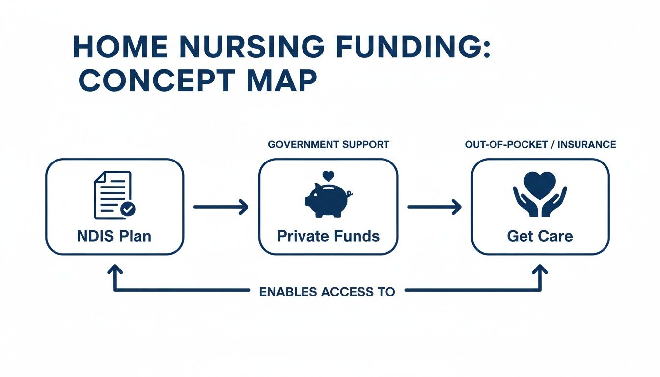 Concept map illustrating home nursing funding sources including NDIS Plan, private funds, and insurance for care.