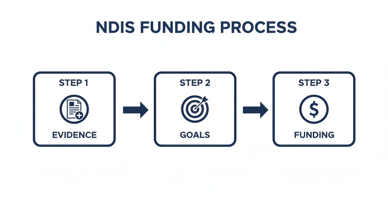 A diagram illustrates the NDIS funding process, showing three steps: Evidence, Goals, and Funding, connected by arrows.