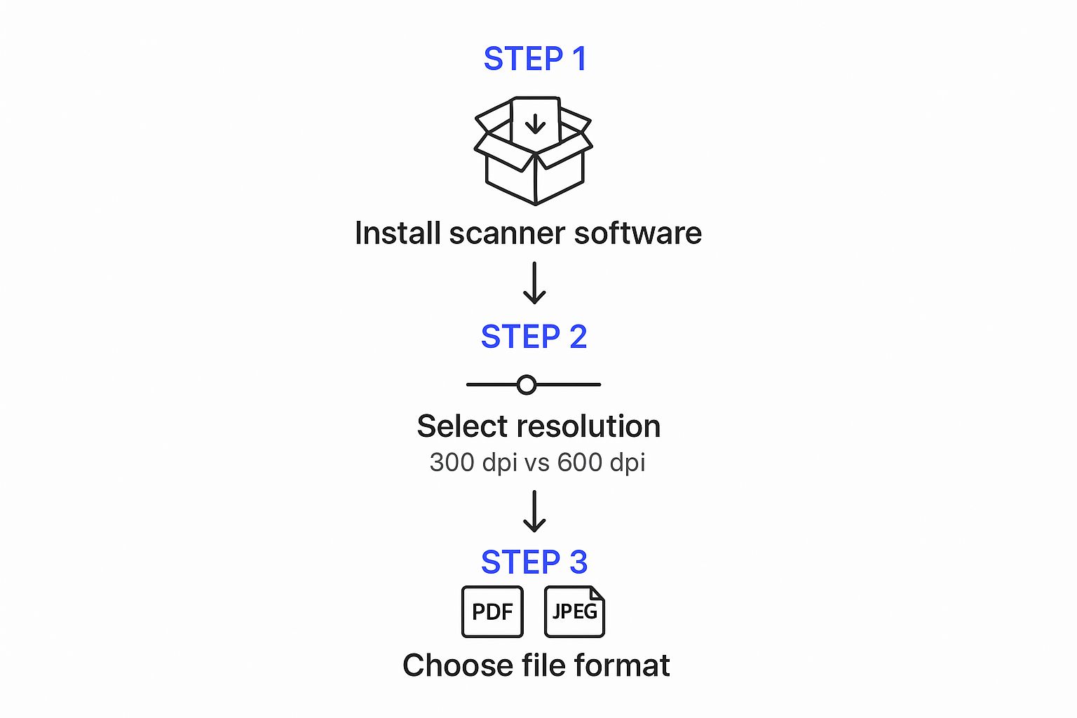 Infographic showing the three-step process to scan a passport: Install scanner software, select resolution like 300 dpi, and choose a file format like JPEG or PDF.