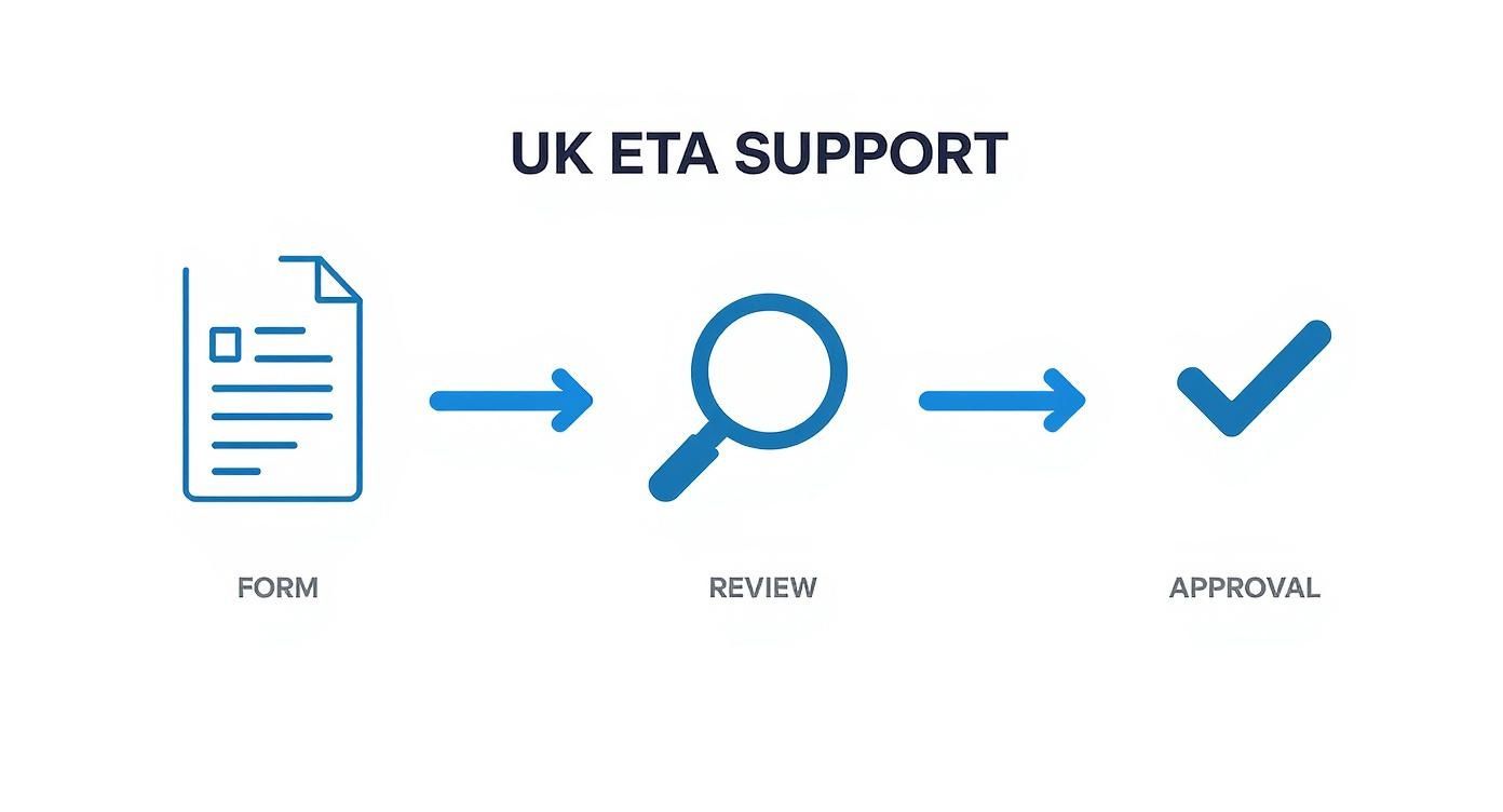 Infographic showing the UK ETA support agent service process with three steps: Form, Review, and Approval.