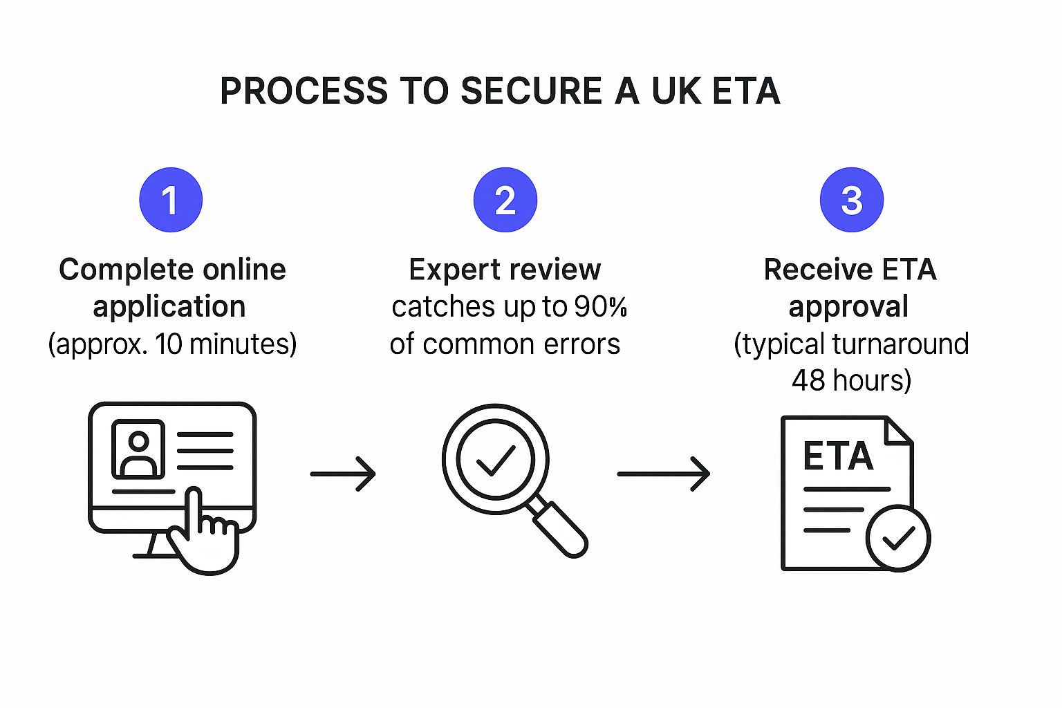 Infographic about traveling to uk from usa
