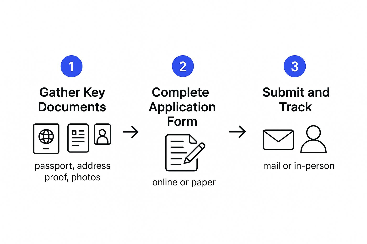 Infographic about renewing a uk passport in the usa