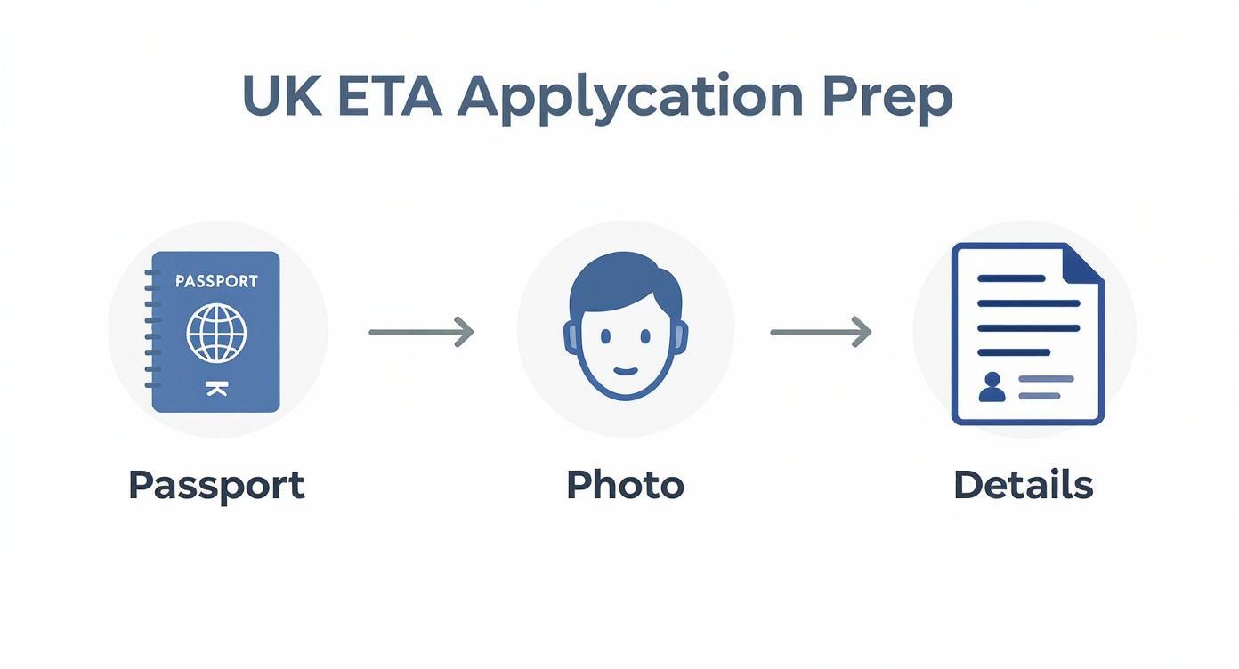 Infographic showing the three key steps for preparing a UK ETA application: having your passport ready, taking a compliant digital photo, and gathering your personal details.