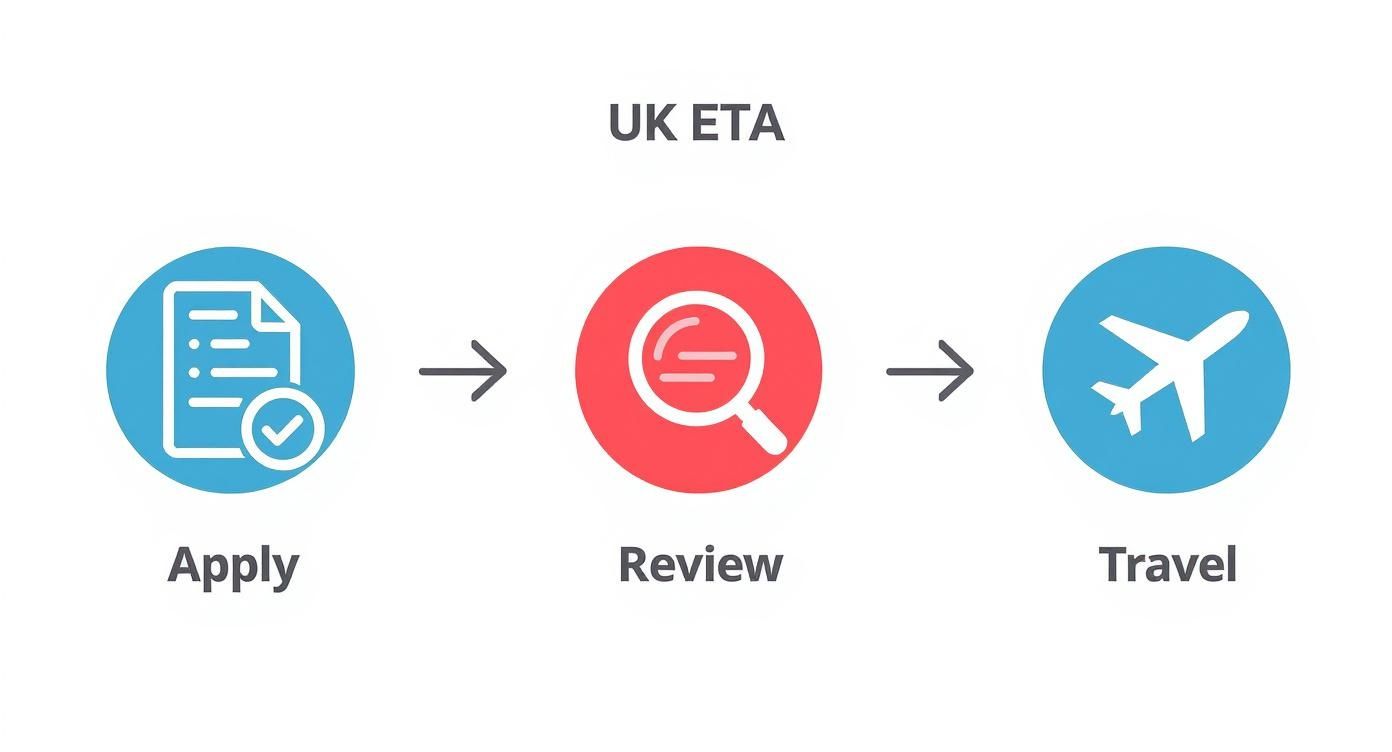 Infographic showing the three-step UK ETA process Apply, Review, and Travel with corresponding icons.